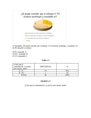 A la pregunta ¿Se puede concebir que el enfoque C.T.S (ciencia tecnología y sociedad) es?,
de 40 encuestas se obtuvo:
El 0% respondió A
El 63% respondió B
El 37% respondió C
TABLA 5
¿Crees que la
contaminación es nociva
para nuestra salud?
FRECUENCIA Fr
A. Sí 39 98%
B. No 1 2%
TOTAL 40 100%
GRÁFICA 5
¿Crees que la contaminación es nociva para nuestra salud?
0
25
15
40
¿Se puede concebir que el enfoque C.T.S
(ciencia tecnología y sociedad) es?
A.Una forma de vender productos tecnológicos
B. Un movimiento científico con fines tecnológicos
C. Una alternativa de reflexión académica
TOTAL
 