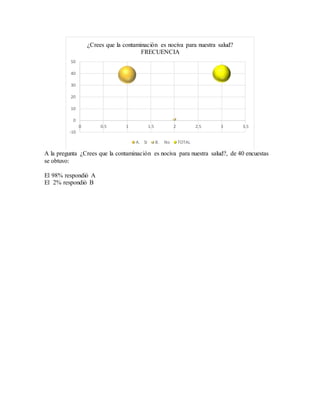 A la pregunta ¿Crees que la contaminación es nociva para nuestra salud?, de 40 encuestas
se obtuvo:
El 98% respondió A
El 2% respondió B
-10
0
10
20
30
40
50
0 0.5 1 1.5 2 2.5 3 3.5
¿Crees que la contaminación es nociva para nuestra salud?
FRECUENCIA
A. Sí B. No TOTAL
 