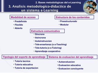 3. Analisis metodologico-didactico de un sistema e-Learning 2. Bases metodológicas del e-Learning Predefinido Flexible Abierto Modalidad de acceso Sincrona Asincrona Autoinstruccion Tele-enseñanza (o e-Teaching) Tele-tutoria (o e-Tutoring) Aprendizaje cooperativo Estructura comunicativa Preestructurado Modular Estructura de los contenidos Tutoria tecnica Tutoria educativa Tutoria de exportacion Tipologia del soporte de aprendizaje Autoevaluacion Evaluacion educativa Evaluacion concluyente Sistema de evaluacion del aprendizaje 