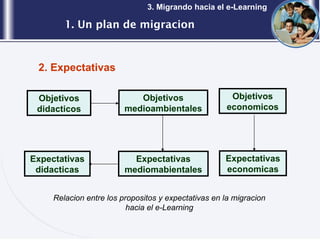 1. Un plan de migracion 3. Migrando hacia el e-Learning Objetivos didacticos Relacion entre los propositos y expectativas en la migracion hacia el e-Learning 2. Expectativas Objetivos medioambientales Objetivos economicos Expectativas didacticas Expectativas mediomabientales Expectativas economicas 
