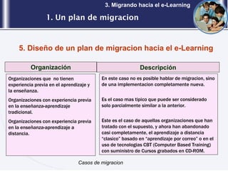 1. Un plan de migracion 3. Migrando hacia el e-Learning 5. Diseño de un plan de migracion hacia el e-Learning Organización Casos de migracion Descripción Organizaciones que  no tienen experiencia previa en el aprendizaje y la enseñanza. Organizaciones con experiencia previa en la enseñanza-aprendizaje tradicional. Organizaciones con experiencia previa en la enseñanza-aprendizaje a distancia. En este caso no es posible hablar de migracion, sino de una implementacion completamente nueva. Es el caso mas tipico que puede ser considerado solo parcialmente similar a la anterior. Este es el caso de aquellas organizaciones que han tratado con el supuesto, y ahora han abandonado casi completamente, el aprendizaje a distancia “clasico” basado en “aprendizaje por correo” o en el uso de tecnologias CBT (Computer Based Training) con suministro de Cursos grabados en CD-ROM. 