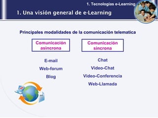 1. Una visión general de e-Learning 1. Tecnologías e-Learning Principales modalidades de la comunicación telematica Comunicación asincrona Comunicación sincrona E-mail Web-forum Blog Chat Video-Chat Video-Conferencia Web-Llamada 