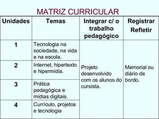 MATRIZ CURRICULAR  Currículo, projetos e tecnologia 4 Prática pedagógica e mídias digitais. 3 Internet, hipertexto e hipermídia. 2 Memorial ou diário de bordo. Projeto desenvolvido com os alunos do cursista. Tecnologia na sociedade, na vida e na escola. 1 Registrar Refletir Integrar c/ o trabalho pedagógico Temas Unidades 