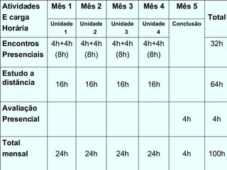 Conclusão Unidade 4 Unidade 3 Unidade 2 Unidade 1 100h 4h 24h 24h 24h 24h Total mensal 4h 4h Avaliação  Presencial 64h 16h 16h 16h 16h Estudo a distância 32h 4h+4h (8h) 4h+4h (8h) 4h+4h (8h) 4h+4h (8h) Encontros Presenciais Total Mês 5 Mês 4 Mês 3 Mês 2 Mês 1 Atividades E carga Horária 