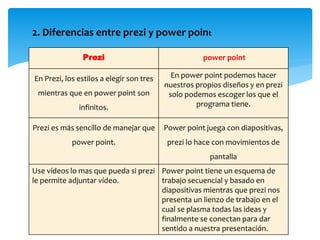 Prezi power point
En Prezi, los estilos a elegir son tres
mientras que en power point son
infinitos.
En power point podemos hacer
nuestros propios diseños y en prezi
solo podemos escoger los que el
programa tiene.
Prezi es más sencillo de manejar que
power point.
Power point juega con diapositivas,
prezi lo hace con movimientos de
pantalla
Use vídeos lo mas que pueda si prezi
le permite adjuntar vídeo.
Power point tiene un esquema de
trabajo secuencial y basado en
diapositivas mientras que prezi nos
presenta un lienzo de trabajo en el
cual se plasma todas las ideas y
finalmente se conectan para dar
sentido a nuestra presentación.
2. Diferencias entre prezi y power point
 