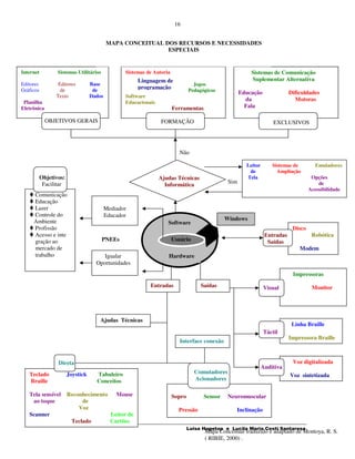 16


                                           MAPA CONCEITUAL DOS RECURSOS E NECESSIDADES
                                                            ESPECIAIS


Internet          Sistemas Utilitários            Sistemas de Autoria                                     Sistemas de Comunicação
                                                         Linguagem de                                     Suplementar Alternativa
Editores          Editores         Base                                           Jogos
Gráficos           de               de                   programação            Pedagógicos           Educação               Dificuldades
                 Texto             Dados          Software
 Planilha
                                                                                                        da                     Motoras
                                                  Educacionais
Eletrônica                                                              Ferramentas                     Fala

             OBJETIVOS GERAIS                                    FORMAÇÃO                                            EXCLUSIVOS




                                                                          Não

                                                                                                        Leitor       Sistemas de         Emuladores
                                                                                                         de            Ampliação
           Objetivos:                                            Ajudas Técnicas                        Tela                           Opções
            Facilitar                                                                           Sim                                       de
                                                                   Informática
                                                                                                                                      Acessibilidade
     Comunicação
     Educação
     Lazer                                 Mediador
     Controle do                           Educador
     Ambiente                                                                                  Windows
                                                                    Software
     Profissão                                                                                                                Disco
     Acesso e inte                                                                                                Entradas             Robótica
     gração ao                           PNEEs                          Usuário                                    Saídas
     mercado de                                                                                                                  Modem
     trabalho                           Igualar                     Hardware
                                     Oportunidades
                                                                                                                              Impressoras
                                                             Entradas                Saídas                      Visual                Monitor




                                      Ajudas Técnicas
                                                                                                                              Linha Braille
                                                                                                                 Táctil
                                                                                                                             Impressora Braille
                                                                           Interface conexão


                  Direta                                                                                                      Voz digitalizada
                                                                                                                 Auditiva
   Teclado              Joystick     Tabuleiro                                    Comutadores
                                                                                                                             Voz sintetizada
   Braille                           Conceitos                                    Acionadores

   Tela sensível        Reconhecimento         Mouse                    Sopro         Sensor    Neuromuscular
    ao toque                 de
                            Voz                                           Pressão                  Inclinação
   Scanner                                   Leitor de
                         Teclado             Cartões
                                                                                Luisa Hogetop e Lucila Maria Costi Santarosa
                                                                                      Mapa Conceitual traduzido e adaptado de Montoya, R. S.
                                                                                      ( RIBIE, 2000) .
 