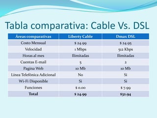 Tecnologias para acceder a Internet