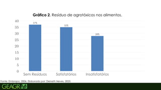 22
Fonte: Embrapa, 2006. Elaborado por: Deineth Neves, 2025.
Sem Resíduos Satisfatórios Insatisfatórios
0
5
10
15
20
25
30
35
40 37%
35%
28%
Gráfico 2. Resíduo de agrotóxicos nos alimentos.
 