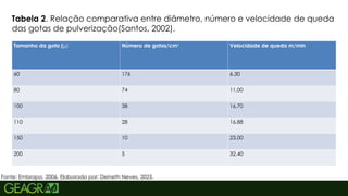 48
Fonte: Embrapa, 2006. Elaborado por: Deineth Neves, 2025.
Tamanho da gota (µ) Número de gotas/cm² Velocidade de queda m/min
60 176 6,30
80 74 11,00
100 38 16,70
110 28 16,88
150 10 23,00
200 5 32,40
Tabela 2. Relação comparativa entre diâmetro, número e velocidade de queda
das gotas de pulverização(Santos, 2002).
 