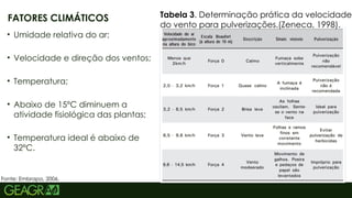 49
• Umidade relativa do ar;
• Velocidade e direção dos ventos;
• Temperatura;
• Abaixo de 15ºC diminuem a
atividade fisiológica das plantas;
• Temperatura ideal é abaixo de
32ºC.
FATORES CLIMÁTICOS
Fonte: Embrapa, 2006.
Tabela 3. Determinação prática da velocidade
do vento para pulverizações.(Zeneca, 1998).
 
