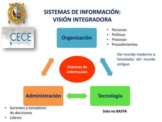 SISTEMAS DE INFORMACIÓN:
VISIÓN INTEGRADORA
Organización
TecnologíaAdministración
Sistemas de
información
• Personas
• Políticas
• Procesos
• Procedimientos
Del mundo moderno o
heredadas del mundo
antiguo
• Gerentes y tomadores
de decisiones
• Líderes
Sola no BASTA
 