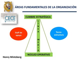 ÁREAS FUNDAMENTALES DE LA ORGANIZACIÓN
CUMBRE ESTRATÉGICA
NÚCLEO OPERATIVO
L
Í
N
E
A
M
E
D
I
A
Staff de
apoyo
Henry Mintzberg
Tecno-
estructura
 