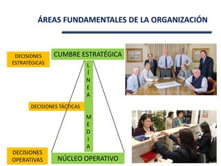 DECISIONES TÁCTICAS
DECISIONES
OPERATIVAS
DECISIONES
ESTRATÉGICAS
CUMBRE ESTRATÉGICA
NÚCLEO OPERATIVO
L
Í
N
E
A
M
E
D
I
A
ÁREAS FUNDAMENTALES DE LA ORGANIZACIÓN
 