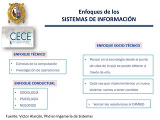 Enfoques de los
SISTEMAS DE INFORMACIÓN
• Pensar en la tecnología desde el punto
de vista de lo que se puede obtener a
través de ella.
• Ciencias de la computación
• Investigación de operaciones
• SOCIOLOGÍA
• PSICOLOGÍA
• NEGOCIOS • Vencer las resistencias al CAMBIO
• Cada ves que implementemos un nuevo
sistema, vamos a tener cambios
Fuente: Víctor Alarcón, Phd en Ingeniería de Sistemas
 