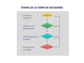 ETAPAS DE LA TOMA DE DECISIONES
Is there a
problem?
What are the
alternatives?
Which should you
choose?
Is the choice
working?
Intelligence
Design
Choice
Implementation
 