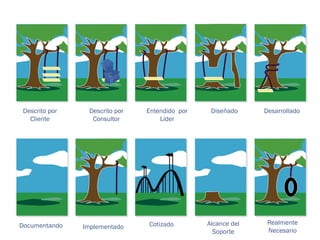 Descrito por
Cliente
Descrito por
Consultor
Entendido por
Líder
Diseñado Desarrollado
Documentando Implementado Cotizado Alcance del
Soporte
Realmente
Necesario
 