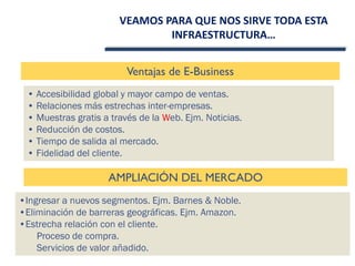 VEAMOS PARA QUE NOS SIRVE TODA ESTA
INFRAESTRUCTURA…
• Accesibilidad global y mayor campo de ventas.
• Relaciones más estrechas inter-empresas.
• Muestras gratis a través de la Web. Ejm. Noticias.
• Reducción de costos.
• Tiempo de salida al mercado.
• Fidelidad del cliente.
Ventajas de E-Business
AMPLIACIÓN DEL MERCADO
•Ingresar a nuevos segmentos. Ejm. Barnes & Noble.
•Eliminación de barreras geográficas. Ejm. Amazon.
•Estrecha relación con el cliente.
Proceso de compra.
Servicios de valor añadido.
 