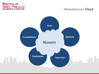 Custo
Agilidade
Segurança
Flexibilidade
Escalabilidade
Infraestrutura | Cloud
Nuvem
 