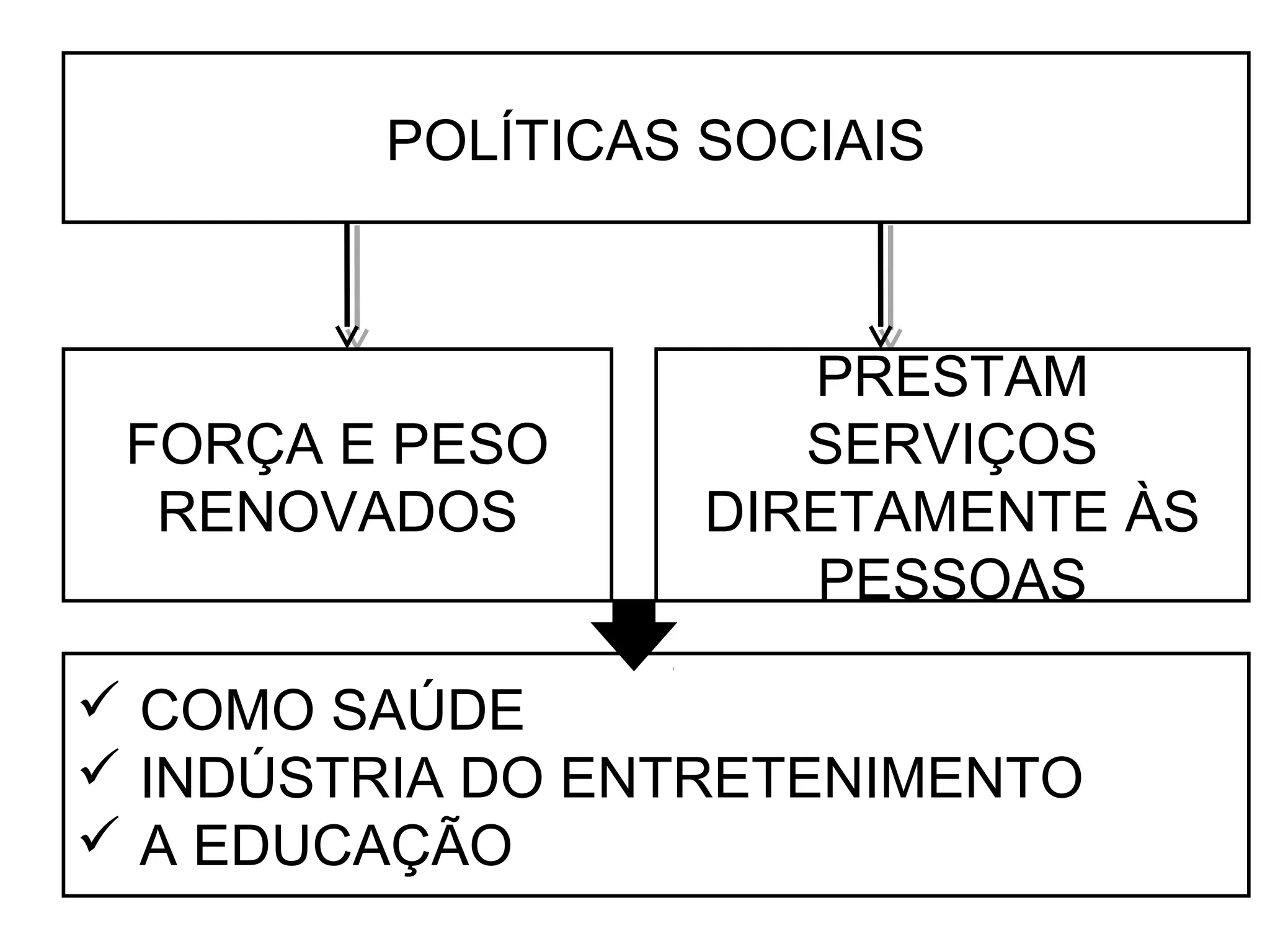 POLÍTICAS SOCIAIS 
FORÇA E PESO 
RENOVADOS 
PRESTAM 
SERVIÇOS 
DIRETAMENTE ÀS 
PESSOAS 
 COMO SAÚDE 
 INDÚSTRIA DO ENTRETENIMENTO 
 A EDUCAÇÃO 
 