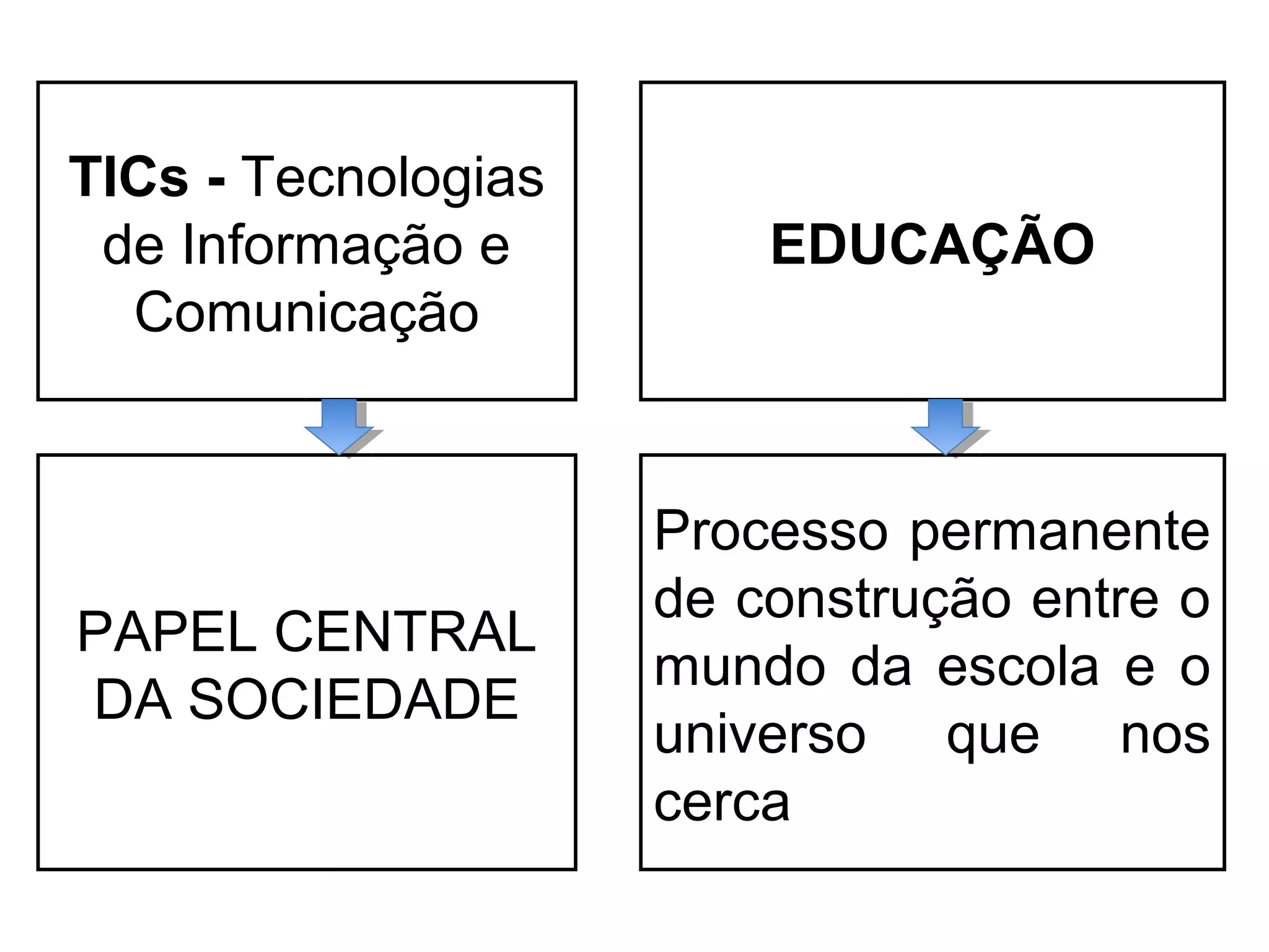 TICs - Tecnologias 
de Informação e 
Comunicação 
EDUCAÇÃO 
PAPEL CENTRAL 
DA SOCIEDADE 
Processo permanente 
de construção entre o 
mundo da escola e o 
universo que nos 
cerca 
 