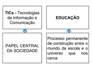 TICs - Tecnologias 
de Informação e 
Comunicação 
EDUCAÇÃO 
PAPEL CENTRAL 
DA SOCIEDADE 
Processo permanente 
de construção entre o 
mundo da escola e o 
universo que nos 
cerca 
 
