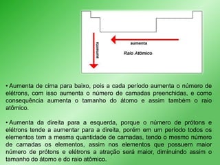 • Aumenta de cima para baixo, pois a cada período aumenta o número de
elétrons, com isso aumenta o número de camadas preenchidas, e como
consequência aumenta o tamanho do átomo e assim também o raio
atômico.
• Aumenta da direita para a esquerda, porque o número de prótons e
elétrons tende a aumentar para a direita, porém em um período todos os
elementos tem a mesma quantidade de camadas, tendo o mesmo número
de camadas os elementos, assim nos elementos que possuem maior
número de prótons e elétrons a atração será maior, diminuindo assim o
tamanho do átomo e do raio atômico.

 