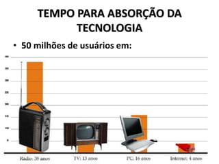 TEMPO PARA ABSORÇÃO DA
TECNOLOGIA
• 50 milhões de usuários em:
 