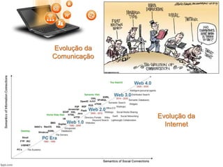Evolução da
Internet
Evolução da
Comunicação
 
