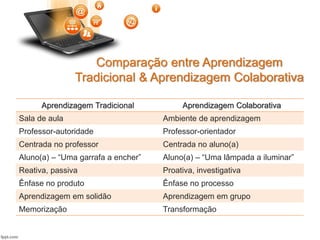 Comparação entre Aprendizagem
Tradicional & Aprendizagem Colaborativa
Aprendizagem Tradicional Aprendizagem Colaborativa
Sala de aula Ambiente de aprendizagem
Professor-autoridade Professor-orientador
Centrada no professor Centrada no aluno(a)
Aluno(a) – “Uma garrafa a encher” Aluno(a) – “Uma lâmpada a iluminar”
Reativa, passiva Proativa, investigativa
Ênfase no produto Ênfase no processo
Aprendizagem em solidão Aprendizagem em grupo
Memorização Transformação
 