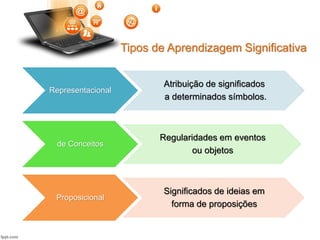 Tipos de Aprendizagem Significativa
Representacional
Atribuição de significados
a determinados símbolos.
de Conceitos
Regularidades em eventos
ou objetos
Proposicional
Significados de ideias em
forma de proposições
 