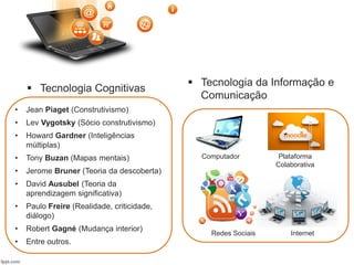  Tecnologia Cognitivas
 Tecnologia da Informação e
Comunicação
InternetRedes Sociais
Computador Plataforma
Colaborativa
• Jean Piaget (Construtivismo)
• Lev Vygotsky (Sócio construtivismo)
• Howard Gardner (Inteligências
múltiplas)
• Tony Buzan (Mapas mentais)
• Jerome Bruner (Teoria da descoberta)
• David Ausubel (Teoria da
aprendizagem significativa)
• Paulo Freire (Realidade, criticidade,
diálogo)
• Robert Gagné (Mudança interior)
• Entre outros.
 