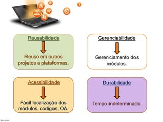 Acessibilidade
Fácil localização dos
módulos, códigos, OA.
Durabilidade
Tempo indeterminado.
Reusabilidade
Reuso em outros
projetos e plataformas.
Gerenciabilidade
Gerenciamento dos
módulos.
 