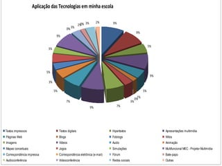 Aplicação das Tecnologias em minha escola

                                                                     2%
                                                        2% 3%
                                                          0%                9%
                                              0% 3%
                                                                                                  9%
                                  9%

                                                                                                             5%
                            3%




                           5%
                                                                                                              9%
                            3%

                                 5%                                                                     5%

                                                                                                 0%2%
                                              7%                                            3%
                                                                9%             7%




Textos impressos                      Textos digitais                       Hipertextos                            Apresentações multimídia
Páginas Web                           Blogs                                 Fotologs                               Wikis
Imagens                               Vídeos                                Audio                                  Animação
Mapas conceituais                     Jogos                                 Simulações                             Multifuncional MEC - Projetor Multimídia
Correspondência impressa              Correspondência eletrônica (e-mail)   Fórum                                  Bate-papo
Audioconferência                      Videoconferência                      Redes sociais                          Outras
 