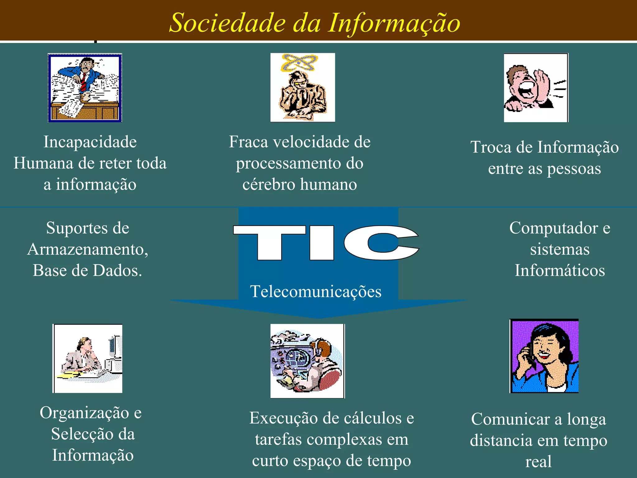 Sociedade da Informação  Troca de Informação entre as pessoas Fraca velocidade de processamento do cérebro humano Incapacidade Humana de reter toda a informação Organização e  Selecção da Informação Execução de cálculos e tarefas complexas em curto espaço de tempo Comunicar a longa distancia em tempo real TIC Computador e sistemas Informáticos Suportes de Armazenamento, Base de Dados. Telecomunicações 