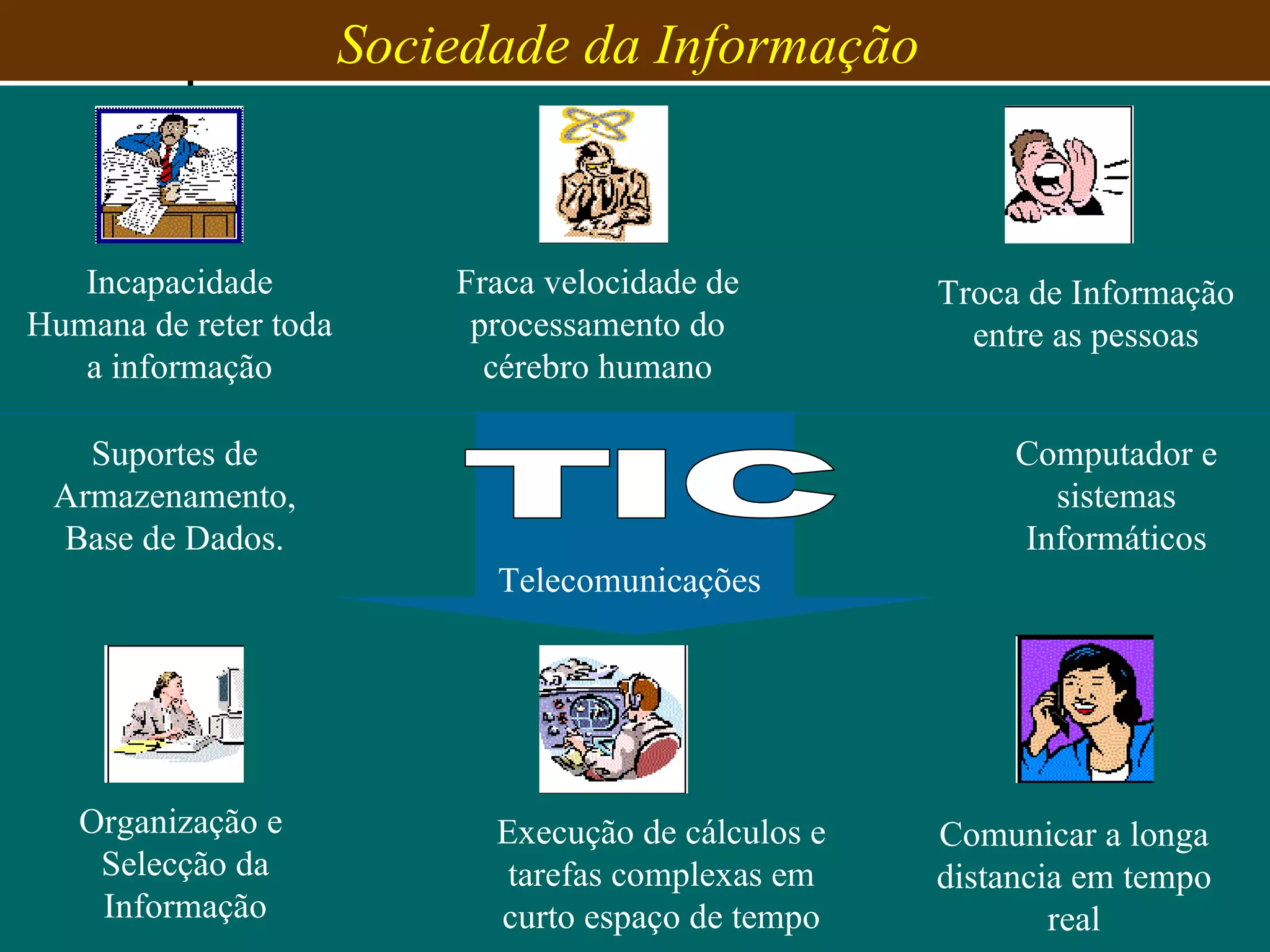 Sociedade da Informação  Troca de Informação entre as pessoas Fraca velocidade de processamento do cérebro humano Incapacidade Humana de reter toda a informação Organização e  Selecção da Informação Execução de cálculos e tarefas complexas em curto espaço de tempo Comunicar a longa distancia em tempo real TIC Computador e sistemas Informáticos Suportes de Armazenamento, Base de Dados. Telecomunicações 