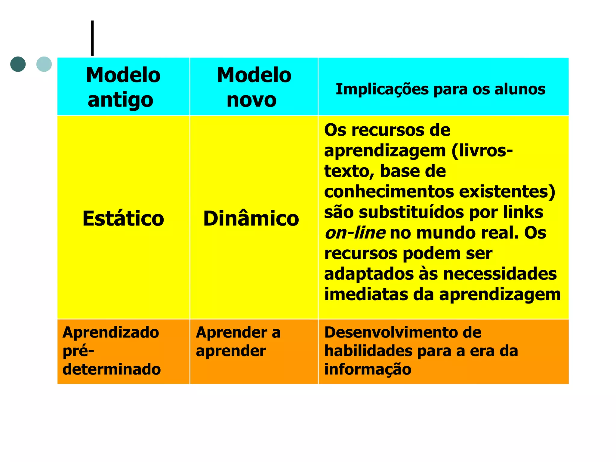 Desenvolvimento de habilidades para a era da informação  Aprender a aprender   Aprendizado pré-determinado   Os recursos de aprendizagem (livros-texto, base de conhecimentos existentes) são substituídos por links  on-line  no mundo real. Os recursos podem ser adaptados às necessidades imediatas da aprendizagem   Dinâmico   Estático Implicações para os alunos   Modelo novo   Modelo antigo   