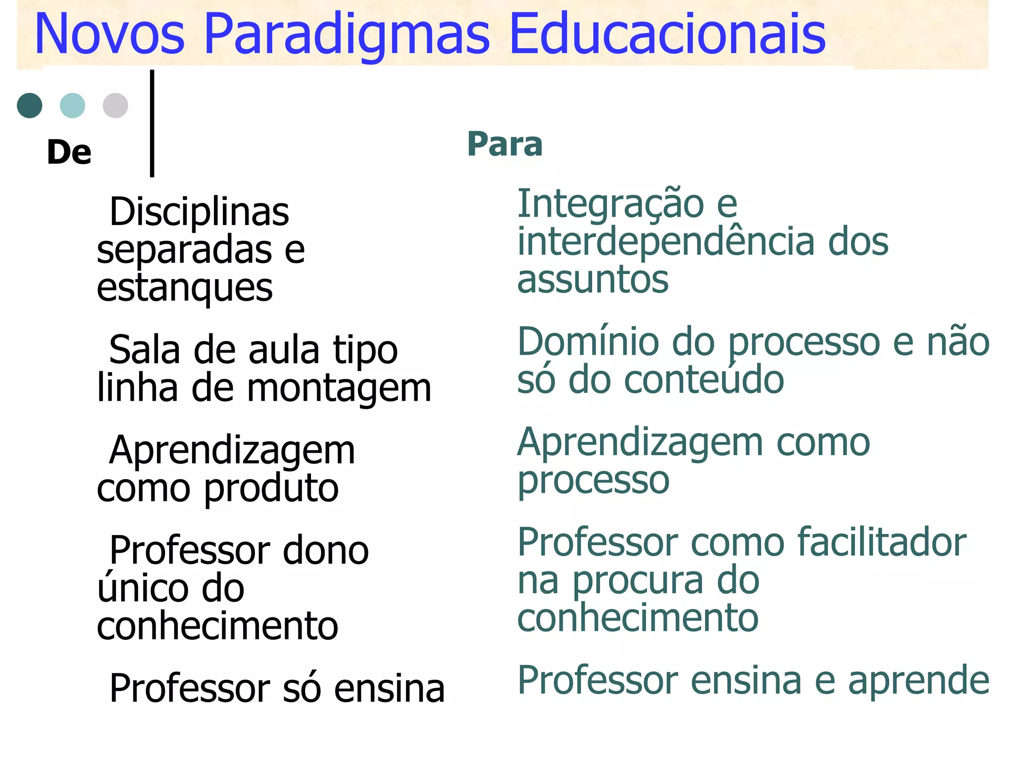 Novos Paradigmas Educacionais De Disciplinas separadas e estanques  Sala de aula tipo linha de montagem  Aprendizagem como produto Professor dono único do conhecimento  Professor só ensina Para Integração e interdependência dos assuntos Domínio do processo e não só do conteúdo Aprendizagem como processo Professor como facilitador na procura do conhecimento Professor ensina e aprende 