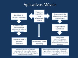Aplicativos Móveis
Facilidade de
compra e instalação
Programas
específicos
para
dispositivos
móveis
Disseminação da
cultura de utilização
de aplicativos
Surgimento da
Apple Store
Incentiva os
desenvolvedores e
grande parte do lucro é
revertido ao criadores do
aplicativo
Aumento da oferta e
aplicativos
disponíveis
Interessante para o
marketing
O potencial dessa
plataforma para
aplicativos de todos os
tipos, é imenso
Aplicativos móveis off-line não
necessitam de informações fora do
aparelho: dentre eles estão alguns jogos,
utilitários e simuladores
Aplicativos móveis on-line são aqueles
que utilizam informações e dados da
internet: dentre eles aplicativos de conta
em banco
 