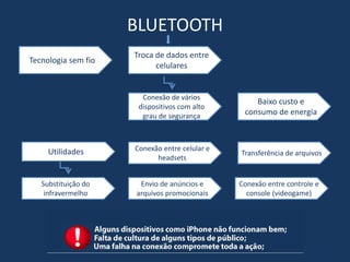 BLUETOOTH
Tecnologia sem fio
Troca de dados entre
celulares
Baixo custo e
consumo de energia
Conexão de vários
dispositivos com alto
grau de segurança
Utilidades Conexão entre celular e
headsets
Transferência de arquivos
Substituição do
infravermelho
Envio de anúncios e
arquivos promocionais
Conexão entre controle e
console (videogame)
 