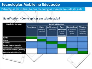 Gamification - Como aplicar em sala de aula?
     Mecânica de Jogos                                            Desejos Humanos
                                     Recompensa    Status       Achievemen       Auto-   Concorrência     Altruísmo
                                                  (Graduação/   t (Conquistas) expressão (Competição      (Conquista e
                                                   expertise)                  (Exibição   indivídual e   compartilhar
                                                                                perante      grupos)       benefícios)
                                                                             comunidade)
Pontos
Níveis
Desafios
Bens e Espaços Virtuais
(Badges, Acesso a áreas restritas)
Quadro de liderança/Ranking
Presentes e bonificações
 