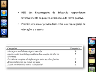 • 96%    dos   Encarregados   de   Educação    responderam

  favoravelmente ao projeto, avaliando-o de forma positiva.

• Permite uma maior proximidade entre os encarregados de

  educação e a escola
 