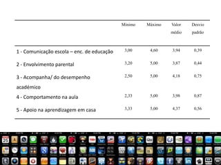 Mínimo   Máximo   Valor   Desvio
                                                              médio   padrão



1 - Comunicação escola – enc. de educação    3,00     4,60    3,94     0,39


2 - Envolvimento parental                    3,20     5,00    3,87     0,44


3 - Acompanha/ do desempenho                 2,50     5,00    4,18     0,75

académico
4 - Comportamento na aula                    2,33     5,00    3,98     0,87


5 - Apoio na aprendizagem em casa            3,33     5,00    4,37     0,56
 