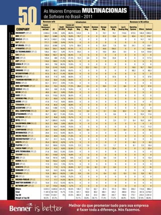 1
                                                                                                                                                                                                                                           50
                                                                                                                                                                                                                                         COMPANY
                                                                                                                                                                                                                                        MICROSOFT (SP) (2)
                                                                                                                                                                                                                                                                      As Maiores Empresas MULTINACIONAIS
                                                                                                                                                                                                                                                                      de Software no Brasil - 2011
                                                                                                                                                                                                                                                                     Revenues with
                                                                                                                                                                                                                                                                     License
                                                                                                                                                                                                                                                                   Maintenance
                                                                                                                                                                                                                                                                    and SaaS
                                                                                                                                                                                                                                                                      2.094,4
                                                                                                                                                                                                                                                                     2.094,4
                                                                                                                                                                                                                                                                                  All
                                                                                                                                                                                                                                                                                   2.380
                                                                                                                                                                                                                                                                                  2.380
                                                                                                                                                                                                                                                                                            2011/2010
                                                                                                                                                                                                                                                                                                9,8%
                                                                                                                                                                                                                                                                                               9,8%
                                                                                                                                                                                                                                                                                                      License and

                                                                                                                                                                                                                                                                                                         Weigth
                                                                                                                                                                                                                                                                                                        88,0%
                                                                                                                                                                                                                                                                                                       88,0%
                                                                                                                                                                                                                                                                                                                  Infrastructure

                                                                                                                                                                                                                                                                                             Growth Maintenance Systems Network
                                                                                                                                                                                                                                                                                                                    Mng
                                                                                                                                                                                                                                                                                                                  124,9
                                                                                                                                                                                                                                                                                                                 124,9
                                                                                                                                                                                                                                                                                                                              Mng
                                                                                                                                                                                                                                                                                                                               00
                                                                                                                                                                                                                                                                                                                                    Business
                                                                                                                                                                                                                                                                                                                                     Comm
                                                                                                                                                                                                                                                                                                                                         00
                                                                                                                                                                                                                                                                                                                                               Storage
                                                                                                                                                                                                                                                                                                                                                 Mng
                                                                                                                                                                                                                                                                                                                                                  70,1
                                                                                                                                                                                                                                                                                                                                                 70,1
                                                                                                                                                                                                                                                                                                                                                         Security
                                                                                                                                                                                                                                                                                                                                                           Mng
                                                                                                                                                                                                                                                                                                                                                            70,1
                                                                                                                                                                                                                                                                                                                                                           70,1
                                                                                                                                                                                                                                                                                                                                                                       Lan &

                                                                                                                                                                                                                                                                                                                                                                        110,6
                                                                                                                                                                                                                                                                                                                                                                       110,6
                                                                                                                                                                                                                                                                                                                                                                                 Revenues in R$ million

                                                                                                                                                                                                                                                                                                                                                                                Operating
                                                                                                                                                                                                                                                                                                                                                                    Desktop Mng Systems
                                                                                                                                                                                                                                                                                                                                                                                   572,9
                                                                                                                                                                                                                                                                                                                                                                                  572,9
                                                                                                                                                                                                                                                                                                                                                                                            Others Subtotal
                                                                                                                                                                                                                                                                                                                                                                                             146,8 1.095,4
                                                                                                                                                                                                                                                                                                                                                                                            146,8 1.095,4
(1) All data was supplied by the company, (2) All data was estimated by this publication, (3) The revenues was extracted of the financial statement or informed by the company; the others data was estimated by this publication




                                                                                                                                                                                                                                    2   IBM (SP) (2)                    959,7
                                                                                                                                                                                                                                                                       959,7       5.980
                                                                                                                                                                                                                                                                                  5.980         6,7%
                                                                                                                                                                                                                                                                                               6,7%     16,0%
                                                                                                                                                                                                                                                                                                       16,0%       79,7
                                                                                                                                                                                                                                                                                                                  79,7         00        00       31,2
                                                                                                                                                                                                                                                                                                                                                 31,2       13,6
                                                                                                                                                                                                                                                                                                                                                           13,6          14,3
                                                                                                                                                                                                                                                                                                                                                                        14,3        65,6
                                                                                                                                                                                                                                                                                                                                                                                   65,6       12,1
                                                                                                                                                                                                                                                                                                                                                                                             12,1     216,7
                                                                                                                                                                                                                                                                                                                                                                                                     216,7
                                                                                                                                                                                                                                    3   ORACLE (SP) (1)                 941,3
                                                                                                                                                                                                                                                                       941,3      1.450,1
                                                                                                                                                                                                                                                                                 1.450,1       -7,6%
                                                                                                                                                                                                                                                                                              -7,6%     64,9%
                                                                                                                                                                                                                                                                                                       64,9%         00        00        00         00        00           00         00      14,1
                                                                                                                                                                                                                                                                                                                                                                                             14,1      14,1
                                                                                                                                                                                                                                                                                                                                                                                                      14,1
                                                                                                                                                                                                                                    4   SAP (SP) (3)                    777,7
                                                                                                                                                                                                                                                                       777,7       1.050
                                                                                                                                                                                                                                                                                  1.050         9,4%
                                                                                                                                                                                                                                                                                               9,4%     74,1%
                                                                                                                                                                                                                                                                                                       74,1%         00        00        00         00        00           00         00        00         00
                                                                                                                                                                                                                                    5   HP BRASIL (SP) (2)              223,3
                                                                                                                                                                                                                                                                       223,3       6.090
                                                                                                                                                                                                                                                                                  6.090         3,1%
                                                                                                                                                                                                                                                                                               3,1%       3,7%
                                                                                                                                                                                                                                                                                                         3,7%      58,6
                                                                                                                                                                                                                                                                                                                  58,6         00        00       25,9
                                                                                                                                                                                                                                                                                                                                                 25,9        7,9
                                                                                                                                                                                                                                                                                                                                                            7,9           9,0
                                                                                                                                                                                                                                                                                                                                                                         9,0        24,7
                                                                                                                                                                                                                                                                                                                                                                                   24,7         00    126,1
                                                                                                                                                                                                                                                                                                                                                                                                     126,1
                                                                                                                                                                                                                                    6   SYMANTEC (SP) (2)               158,3
                                                                                                                                                                                                                                                                       158,3       235,1
                                                                                                                                                                                                                                                                                  235,1        18,0%
                                                                                                                                                                                                                                                                                              18,0%     67,3%
                                                                                                                                                                                                                                                                                                       67,3%         00        00        00       44,6
                                                                                                                                                                                                                                                                                                                                                 44,6      104,2
                                                                                                                                                                                                                                                                                                                                                          104,2            00         00        00    148,8
                                                                                                                                                                                                                                                                                                                                                                                                     148,8
                                                                                                                                                                                                                                    7   CA TECHNOLOGIES (SP) (2)        139,0
                                                                                                                                                                                                                                                                       139,0       185,1
                                                                                                                                                                                                                                                                                  185,1         5,9%
                                                                                                                                                                                                                                                                                               5,9%     75,1%
                                                                                                                                                                                                                                                                                                       75,1%       64,0
                                                                                                                                                                                                                                                                                                                  64,0         00        00       18,0
                                                                                                                                                                                                                                                                                                                                                 18,0       28,5
                                                                                                                                                                                                                                                                                                                                                           28,5           9,5
                                                                                                                                                                                                                                                                                                                                                                         9,5          00       4,9
                                                                                                                                                                                                                                                                                                                                                                                              4,9     124,8
                                                                                                                                                                                                                                                                                                                                                                                                     124,8
                                                                                                                                                                                                                                    8   SAS (SP) (2)                    136,8
                                                                                                                                                                                                                                                                       136,8       162,1
                                                                                                                                                                                                                                                                                  162,1        52,1%
                                                                                                                                                                                                                                                                                              52,1%     84,4%
                                                                                                                                                                                                                                                                                                       84,4%         00        00        00         00        00           00         00        00         00
                                                                                                                                                                                                                                    9   EMC (SP) (2)                    125,6
                                                                                                                                                                                                                                                                       125,6         460
                                                                                                                                                                                                                                                                                    460        21,2%
                                                                                                                                                                                                                                                                                              21,2%     27,3%
                                                                                                                                                                                                                                                                                                       27,3%       14,3
                                                                                                                                                                                                                                                                                                                  14,3        3,8
                                                                                                                                                                                                                                                                                                                             3,8         00       74,6
                                                                                                                                                                                                                                                                                                                                                 74,6       24,8
                                                                                                                                                                                                                                                                                                                                                           24,8            00         00        00    117,4
                                                                                                                                                                                                                                                                                                                                                                                                     117,4
                                                                                                                                                                                                                                    10 ADP (SP) (2)                     116,5
                                                                                                                                                                                                                                                                       116,5       198,5
                                                                                                                                                                                                                                                                                  198,5        11,2%
                                                                                                                                                                                                                                                                                              11,2%     58,7%
                                                                                                                                                                                                                                                                                                       58,7%         00        00        00         00        00           00         00        00         00
                                                                                                                                                                                                                                    11 SONDA IT (SP) (3)                 94,5
                                                                                                                                                                                                                                                                        94,5         750
                                                                                                                                                                                                                                                                                    750        30,3%
                                                                                                                                                                                                                                                                                              30,3%     12,6%
                                                                                                                                                                                                                                                                                                       12,6%         00        00        00         00        00           00         00        00         00
                                                                                                                                                                                                                                    12 CISCO (SP) (2)                    78,9
                                                                                                                                                                                                                                                                        78,9       2.310
                                                                                                                                                                                                                                                                                  2.310        15,6%
                                                                                                                                                                                                                                                                                              15,6%       3,4%
                                                                                                                                                                                                                                                                                                         3,4%        00      22,2
                                                                                                                                                                                                                                                                                                                            22,2       14,3
                                                                                                                                                                                                                                                                                                                                      14,3         2,1
                                                                                                                                                                                                                                                                                                                                                  2,1        3,7
                                                                                                                                                                                                                                                                                                                                                            3,7            00       19,9
                                                                                                                                                                                                                                                                                                                                                                                   19,9       16,7
                                                                                                                                                                                                                                                                                                                                                                                             16,7      78,9
                                                                                                                                                                                                                                                                                                                                                                                                      78,9
                                                                                                                                                                                                                                    13 VMWARE (SP) (2)                   68,3
                                                                                                                                                                                                                                                                        68,3         98,3
                                                                                                                                                                                                                                                                                    98,3       20,9%
                                                                                                                                                                                                                                                                                              20,9%     69,5%
                                                                                                                                                                                                                                                                                                       69,5%         00        00        00         00        00           00       68,3
                                                                                                                                                                                                                                                                                                                                                                                   68,3         00     68,3
                                                                                                                                                                                                                                                                                                                                                                                                      68,3
                                                                                                                                                                                                                                    14 INTERSYSTEMS (SP) (2)             67,5
                                                                                                                                                                                                                                                                        67,5         81,7
                                                                                                                                                                                                                                                                                    81,7       11,4%
                                                                                                                                                                                                                                                                                              11,4%     82,6%
                                                                                                                                                                                                                                                                                                       82,6%         00        00        00         00        00           00         00        00         00
                                                                                                                                                                                                                                    15 MCAFEE (SP) (2)                   65,8
                                                                                                                                                                                                                                                                        65,8         77,8
                                                                                                                                                                                                                                                                                    77,8        8,8%
                                                                                                                                                                                                                                                                                               8,8%     84,6%
                                                                                                                                                                                                                                                                                                       84,6%         00        00        00         00      57,6
                                                                                                                                                                                                                                                                                                                                                           57,6            00         00        00     57,6
                                                                                                                                                                                                                                                                                                                                                                                                      57,6
                                                                                                                                                                                                                                    16 THOMSON REUTERS (SP) (2)          63,3
                                                                                                                                                                                                                                                                        63,3         66,9
                                                                                                                                                                                                                                                                                    66,9       11,6%
                                                                                                                                                                                                                                                                                              11,6%     94,6%
                                                                                                                                                                                                                                                                                                       94,6%         00        00        00         00        00           00         00        00         00
                                                                                                                                                                                                                                    17 INDRA (SP) (2)                    63,1
                                                                                                                                                                                                                                                                        63,1       572,1
                                                                                                                                                                                                                                                                                  572,1        -2,8%
                                                                                                                                                                                                                                                                                              -2,8%     11,0%
                                                                                                                                                                                                                                                                                                       11,0%         00        00        00         00        00           00         00        00         00
                                                                                                                                                                                                                                    18 BMC SOFTWARE (SP) (2)             60,4
                                                                                                                                                                                                                                                                        60,4         78,3
                                                                                                                                                                                                                                                                                    78,3       10,3%
                                                                                                                                                                                                                                                                                              10,3%     77,2%
                                                                                                                                                                                                                                                                                                       77,2%       29,6
                                                                                                                                                                                                                                                                                                                  29,6        2,3
                                                                                                                                                                                                                                                                                                                             2,3         00       16,5
                                                                                                                                                                                                                                                                                                                                                 16,5        1,4
                                                                                                                                                                                                                                                                                                                                                            1,4           6,6
                                                                                                                                                                                                                                                                                                                                                                         6,6          00       0,7
                                                                                                                                                                                                                                                                                                                                                                                              0,7      57,0
                                                                                                                                                                                                                                                                                                                                                                                                      57,0
                                                                                                                                                                                                                                    19 GOOGLE (MG) (2)                   58,3
                                                                                                                                                                                                                                                                        58,3         550
                                                                                                                                                                                                                                                                                    550        31,4%
                                                                                                                                                                                                                                                                                              31,4%     10,6%
                                                                                                                                                                                                                                                                                                       10,6%         00        00        00         00        00           00         00        00         00
                                                                                                                                                                                                                                    20 INFOR (SP) (2)                    48,6
                                                                                                                                                                                                                                                                        48,6         64,1
                                                                                                                                                                                                                                                                                    64,1        9,9%
                                                                                                                                                                                                                                                                                               9,9%     75,8%
                                                                                                                                                                                                                                                                                                       75,8%         00        00        00         00        00           00         00        00         00
                                                                                                                                                                                                                                    21 SAGE (SP) (0)                     42,6
                                                                                                                                                                                                                                                                        42,6       118,6
                                                                                                                                                                                                                                                                                  118,6        24,3%
                                                                                                                                                                                                                                                                                              24,3%     36,0%
                                                                                                                                                                                                                                                                                                       36,0%         00        00        00         00        00           00         00        00         00
                                                                                                                                                                                                                                    22 SIEMENS PML (SP) (2)              42,1
                                                                                                                                                                                                                                                                        42,1         69,9
                                                                                                                                                                                                                                                                                    69,9        4,7%
                                                                                                                                                                                                                                                                                               4,7%     60,2%
                                                                                                                                                                                                                                                                                                       60,2%         00        00        00         00        00           00         00        00         00
                                                                                                                                                                                                                                    23 ADOBE (SP) (2)                    41,8
                                                                                                                                                                                                                                                                        41,8         71,4
                                                                                                                                                                                                                                                                                    71,4        8,6%
                                                                                                                                                                                                                                                                                               8,6%     58,6%
                                                                                                                                                                                                                                                                                                       58,6%         00        00        00         00        00           00         00        00         00
                                                                                                                                                                                                                                    24 TERADATA (SP) (2)                 41,8
                                                                                                                                                                                                                                                                        41,8         85,6
                                                                                                                                                                                                                                                                                    85,6        5,4%
                                                                                                                                                                                                                                                                                               5,4%     48,8%
                                                                                                                                                                                                                                                                                                       48,8%         00        00        00         00        00           00         00       5,1
                                                                                                                                                                                                                                                                                                                                                                                              5,1          5,1
                                                                                                                                                                                                                                                                                                                                                                                                          5,1
                                                                                                                                                                                                                                    25 ACCENTURE (SP) (2)                40,5
                                                                                                                                                                                                                                                                        40,5       1.090
                                                                                                                                                                                                                                                                                  1.090        17,7%
                                                                                                                                                                                                                                                                                              17,7%       3,7%
                                                                                                                                                                                                                                                                                                         3,7%        00        00        00         00        00           00         00        00         00
                                                                                                                                                                                                                                    26 DELL COMPUTERS (RS) (2)           38,7
                                                                                                                                                                                                                                                                        38,7      1.935,7
                                                                                                                                                                                                                                                                                 1.935,7       14,8%
                                                                                                                                                                                                                                                                                              14,8%       2,0%
                                                                                                                                                                                                                                                                                                         2,0%       1,3
                                                                                                                                                                                                                                                                                                                   1,3        0,9
                                                                                                                                                                                                                                                                                                                             0,9         00        2,1
                                                                                                                                                                                                                                                                                                                                                  2,1         0,6
                                                                                                                                                                                                                                                                                                                                                             0,6         32,2
                                                                                                                                                                                                                                                                                                                                                                        32,2          00       1,5
                                                                                                                                                                                                                                                                                                                                                                                              1,5      38,7
                                                                                                                                                                                                                                                                                                                                                                                                      38,7
                                                                                                                                                                                                                                    27 ATTACHMATE (SP) (2)               35,7
                                                                                                                                                                                                                                                                        35,7         48,7
                                                                                                                                                                                                                                                                                    48,7       11,6%
                                                                                                                                                                                                                                                                                              11,6%      73,4%
                                                                                                                                                                                                                                                                                                        73,4%        00        00        00         00        0,6
                                                                                                                                                                                                                                                                                                                                                             0,6           00         00      10,4
                                                                                                                                                                                                                                                                                                                                                                                             10,4      11,0
                                                                                                                                                                                                                                                                                                                                                                                                      11,0
                                                                                                                                                                                                                                    28 AUTODESK (SP) (2)                 34,7
                                                                                                                                                                                                                                                                        34,7         45,8
                                                                                                                                                                                                                                                                                    45,8        6,3%
                                                                                                                                                                                                                                                                                               6,3%      75,7%
                                                                                                                                                                                                                                                                                                        75,7%        00        00        00         00        00           00         00        00         00
                                                                                                                                                                                                                                    29 INTEL (SP) (2)                    34,7
                                                                                                                                                                                                                                                                        34,7      1.895,0
                                                                                                                                                                                                                                                                                 1.895,0       14,0%
                                                                                                                                                                                                                                                                                              14,0%       1,8%
                                                                                                                                                                                                                                                                                                         1,8%        00       2,5
                                                                                                                                                                                                                                                                                                                             2,5         00         00        2,0
                                                                                                                                                                                                                                                                                                                                                             2,0          7,7
                                                                                                                                                                                                                                                                                                                                                                         7,7         6,4
                                                                                                                                                                                                                                                                                                                                                                                    6,4       16,0
                                                                                                                                                                                                                                                                                                                                                                                             16,0      34,7
                                                                                                                                                                                                                                                                                                                                                                                                      34,7
                                                                                                                                                                                                                                    30 SALESFORCE.COM (RJ) (2)           33,2
                                                                                                                                                                                                                                                                        33,2         39,8
                                                                                                                                                                                                                                                                                    39,8        3,9%
                                                                                                                                                                                                                                                                                               3,9%      83,5%
                                                                                                                                                                                                                                                                                                        83,5%        00        00        00         00        00           00         00        00         00
                                                                                                                                                                                                                                    31 CITRIX (SP) (2)                   32,3
                                                                                                                                                                                                                                                                        32,3         43,4
                                                                                                                                                                                                                                                                                    43,4       10,9%
                                                                                                                                                                                                                                                                                              10,9%      74,5%
                                                                                                                                                                                                                                                                                                        74,5%        00        00        00         00        00           00         00      11,3
                                                                                                                                                                                                                                                                                                                                                                                             11,3      11,3
                                                                                                                                                                                                                                                                                                                                                                                                      11,3
                                                                                                                                                                                                                                    32 COMPUWARE (SP) (2)                30,7
                                                                                                                                                                                                                                                                        30,7         55,5
                                                                                                                                                                                                                                                                                    55,5       10,9%
                                                                                                                                                                                                                                                                                              10,9%      55,3%
                                                                                                                                                                                                                                                                                                        55,3%       5,5
                                                                                                                                                                                                                                                                                                                   5,5        0,6
                                                                                                                                                                                                                                                                                                                             0,6         00        1,7
                                                                                                                                                                                                                                                                                                                                                  1,7         1,0
                                                                                                                                                                                                                                                                                                                                                             1,0          0,4
                                                                                                                                                                                                                                                                                                                                                                         0,4          00        00         9,2
                                                                                                                                                                                                                                                                                                                                                                                                          9,2
                                                                                                                                                                                                                                    33 INFORMATICA (SP) (2)              29,9
                                                                                                                                                                                                                                                                        29,9         37,3
                                                                                                                                                                                                                                                                                    37,3       10,8%
                                                                                                                                                                                                                                                                                              10,8%      80,2%
                                                                                                                                                                                                                                                                                                        80,2%        00        00        00         00        00           00         00        00         00
                                                                                                                                                                                                                                    34 MICRO FOCUS (SP) (2)              29,0
                                                                                                                                                                                                                                                                        29,0         40,9
                                                                                                                                                                                                                                                                                    40,9        0,9%
                                                                                                                                                                                                                                                                                               0,9%      71,0%
                                                                                                                                                                                                                                                                                                        71,0%        00        00        00         00        00           00         00        00         00
                                                                                                                                                                                                                                    35 MICROSTRATEGY (SP) (2)            25,7
                                                                                                                                                                                                                                                                        25,7         31,7
                                                                                                                                                                                                                                                                                    31,7       16,5%
                                                                                                                                                                                                                                                                                              16,5%      81,2%
                                                                                                                                                                                                                                                                                                        81,2%        00        00        00         00        00           00         00        00         00
                                                                                                                                                                                                                                    36 UNISYS (SP) (2)                   25,4
                                                                                                                                                                                                                                                                        25,4       537,0
                                                                                                                                                                                                                                                                                  537,0        -9,2%
                                                                                                                                                                                                                                                                                              -9,2%       4,7%
                                                                                                                                                                                                                                                                                                         4,7%        00        00        00         00        00           00        6,3
                                                                                                                                                                                                                                                                                                                                                                                    6,3         00         6,3
                                                                                                                                                                                                                                                                                                                                                                                                          6,3
                                                                                                                                                                                                                                    37 FUJITSU (SP) (2)                  25,2
                                                                                                                                                                                                                                                                        25,2       189,6
                                                                                                                                                                                                                                                                                  189,6        13,2%
                                                                                                                                                                                                                                                                                              13,2%      13,3%
                                                                                                                                                                                                                                                                                                        13,3%       2,3
                                                                                                                                                                                                                                                                                                                   2,3        1,6
                                                                                                                                                                                                                                                                                                                             1,6         00        1,2
                                                                                                                                                                                                                                                                                                                                                  1,2         1,7
                                                                                                                                                                                                                                                                                                                                                             1,7           00        9,1
                                                                                                                                                                                                                                                                                                                                                                                    9,1        2,5
                                                                                                                                                                                                                                                                                                                                                                                              2,5      18,4
                                                                                                                                                                                                                                                                                                                                                                                                      18,4
                                                                                                                                                                                                                                    38 CHECK POINT (SP) (2)              22,4
                                                                                                                                                                                                                                                                        22,4         42,5
                                                                                                                                                                                                                                                                                    42,5        8,6%
                                                                                                                                                                                                                                                                                               8,6%      52,8%
                                                                                                                                                                                                                                                                                                        52,8%        00        00        00         00      22,4
                                                                                                                                                                                                                                                                                                                                                           22,4            00         00        00     22,4
                                                                                                                                                                                                                                                                                                                                                                                                      22,4
                                                                                                                                                                                                                                    39 WPD TECNOLOGIA (PE) (2)           21,8
                                                                                                                                                                                                                                                                        21,8         29,6
                                                                                                                                                                                                                                                                                    29,6       12,8%
                                                                                                                                                                                                                                                                                              12,8%      73,6%
                                                                                                                                                                                                                                                                                                        73,6%        00        00        00         00        00           00         00        00         00
                                                                                                                                                                                                                                    40 TELVENT (RJ) (2)                  20,1
                                                                                                                                                                                                                                                                        20,1       118,8
                                                                                                                                                                                                                                                                                  118,8         8,7%
                                                                                                                                                                                                                                                                                               8,7%      16,9%
                                                                                                                                                                                                                                                                                                        16,9%        00        00        00         00         00          00         00        00         00
                                                                                                                                                                                                                                    41 HDS (SP) (2)                      19,8
                                                                                                                                                                                                                                                                        19,8       197,8
                                                                                                                                                                                                                                                                                  197,8         6,8%
                                                                                                                                                                                                                                                                                               6,8%       10%
                                                                                                                                                                                                                                                                                                         10%        1,0
                                                                                                                                                                                                                                                                                                                   1,0        0,8
                                                                                                                                                                                                                                                                                                                             0,8         00        9,6
                                                                                                                                                                                                                                                                                                                                                  9,6         1,9
                                                                                                                                                                                                                                                                                                                                                             1,9           00         00        00     13,4
                                                                                                                                                                                                                                                                                                                                                                                                      13,4
                                                                                                                                                                                                                                    42 XEROX (RJ) (2)                    18,0
                                                                                                                                                                                                                                                                        18,0       753,2
                                                                                                                                                                                                                                                                                  753,2        -4,2%
                                                                                                                                                                                                                                                                                              -4,2%       2,4%
                                                                                                                                                                                                                                                                                                         2,4%        00        00        00         00         00          00         00        00          00
                                                                                                                                                                                                                                    43 QAD (SP) (2)                      17,3
                                                                                                                                                                                                                                                                        17,3         23,4
                                                                                                                                                                                                                                                                                    23,4        7,3%
                                                                                                                                                                                                                                                                                               7,3%      74,1%
                                                                                                                                                                                                                                                                                                        74,1%        00        00        00         00         00          00         00        00          00
                                                                                                                                                                                                                                    44 GENESYS (SP) (2)                  16,3
                                                                                                                                                                                                                                                                        16,3         77,9
                                                                                                                                                                                                                                                                                    77,9        0,1%
                                                                                                                                                                                                                                                                                               0,1%      20,9%
                                                                                                                                                                                                                                                                                                        20,9%       0,7
                                                                                                                                                                                                                                                                                                                   0,7        0,5
                                                                                                                                                                                                                                                                                                                             0,5        8,2
                                                                                                                                                                                                                                                                                                                                       8,2         0,1
                                                                                                                                                                                                                                                                                                                                                  0,1         0,3
                                                                                                                                                                                                                                                                                                                                                             0,3           00         00        00         10
                                                                                                                                                                                                                                                                                                                                                                                                          10
                                                                                                                                                                                                                                    45 SUNGARD (SP) (2)                  16,0
                                                                                                                                                                                                                                                                        16,0         24,3
                                                                                                                                                                                                                                                                                    24,3       16,6%
                                                                                                                                                                                                                                                                                              16,6%      65,9%
                                                                                                                                                                                                                                                                                                        65,9%        00        00        00         00         00          00         00        00          00
                                                                                                                                                                                                                                    46 DIEBOLD (SP) (2)                  15,9
                                                                                                                                                                                                                                                                        15,9       855,1
                                                                                                                                                                                                                                                                                  855,1       -18,5%
                                                                                                                                                                                                                                                                                             -18,5%       1,9%
                                                                                                                                                                                                                                                                                                         1,9%       0,9
                                                                                                                                                                                                                                                                                                                   0,9        1,6
                                                                                                                                                                                                                                                                                                                             1,6         00        0,4
                                                                                                                                                                                                                                                                                                                                                  0,4         0,2
                                                                                                                                                                                                                                                                                                                                                             0,2          0,3
                                                                                                                                                                                                                                                                                                                                                                         0,3         1,9
                                                                                                                                                                                                                                                                                                                                                                                    1,9        0,8
                                                                                                                                                                                                                                                                                                                                                                                              0,8          6,2
                                                                                                                                                                                                                                                                                                                                                                                                          6,2
                                                                                                                                                                                                                                    47 IFS (SP) (2)                      13,6
                                                                                                                                                                                                                                                                        13,6         18,1
                                                                                                                                                                                                                                                                                    18,1       10,9%
                                                                                                                                                                                                                                                                                              10,9%      75,2%
                                                                                                                                                                                                                                                                                                        75,2%        00        00        00         00         00          00         00        00          00
                                                                                                                                                                                                                                    48 MICROS-FIDELIO (SP) (2)           11,7
                                                                                                                                                                                                                                                                        11,7         17,7
                                                                                                                                                                                                                                                                                    17,7       14,3%
                                                                                                                                                                                                                                                                                              14,3%      66,1%
                                                                                                                                                                                                                                                                                                        66,1%        00        00        00         00         00          00         00        00          00
                                                                                                                                                                                                                                    49 MINTTER BANKING (SP) (2)          10,9
                                                                                                                                                                                                                                                                        10,9         27,3
                                                                                                                                                                                                                                                                                    27,3       12,5%
                                                                                                                                                                                                                                                                                              12,5%      40,1%
                                                                                                                                                                                                                                                                                                        40,1%        00        00        00         00         00          00         00        00          00
                                                                                                                                                                                                                                    50 NETWORK APP (SP) (2)               9,7
                                                                                                                                                                                                                                                                         9,7       170,4
                                                                                                                                                                                                                                                                                  170,4        19,8%
                                                                                                                                                                                                                                                                                              19,8%       5,7%
                                                                                                                                                                                                                                                                                                         5,7%        00        00        00         00         00          00         00        00          00
                                                                                                                                                                                                                                        Others                         4.322,4 4.646,8 -341,2%
                                                                                                                                                                                                                                                                      4.322,4 4.646,8 -341,2%            93,0%
                                                                                                                                                                                                                                                                                                        93,0%     148,2
                                                                                                                                                                                                                                                                                                                 148,2       72,0
                                                                                                                                                                                                                                                                                                                            72,0       63,7
                                                                                                                                                                                                                                                                                                                                      63,7        87,0
                                                                                                                                                                                                                                                                                                                                                 87,0      101,0
                                                                                                                                                                                                                                                                                                                                                          101,0         199,3
                                                                                                                                                                                                                                                                                                                                                                       199,3       200,2
                                                                                                                                                                                                                                                                                                                                                                                  200,2      114,8
                                                                                                                                                                                                                                                                                                                                                                                            114,8     986,2
                                                                                                                                                                                                                                                                                                                                                                                                     986,2
                                                                                                                                                                                                                                        Total                         11.461,4 36.178,8
                                                                                                                                                                                                                                                                     11.461,4 36.178,8         15,7%
                                                                                                                                                                                                                                                                                              15,7%      17,6%
                                                                                                                                                                                                                                                                                                        17,6%     531,1
                                                                                                                                                                                                                                                                                                                 531,1      108,8
                                                                                                                                                                                                                                                                                                                           108,8       86,2
                                                                                                                                                                                                                                                                                                                                      86,2       385,1
                                                                                                                                                                                                                                                                                                                                                385,1      443,7
                                                                                                                                                                                                                                                                                                                                                          443,7         389,9
                                                                                                                                                                                                                                                                                                                                                                       389,9       975,3
                                                                                                                                                                                                                                                                                                                                                                                  975,3      357,8 3.278,0
                                                                                                                                                                                                                                                                                                                                                                                            357,8 3.278,0
                                                                                                                                                                                                                                        Top 50                        7.139,0 31.532,1
                                                                                                                                                                                                                                                                     7.139,0 31.532,1             0%
                                                                                                                                                                                                                                                                                                 0%     22,6%
                                                                                                                                                                                                                                                                                                       22,6%      382,9
                                                                                                                                                                                                                                                                                                                 382,9       36,8
                                                                                                                                                                                                                                                                                                                            36,8       22,5
                                                                                                                                                                                                                                                                                                                                      22,5       298,1
                                                                                                                                                                                                                                                                                                                                                298,1      342,7
                                                                                                                                                                                                                                                                                                                                                          342,7         190,6
                                                                                                                                                                                                                                                                                                                                                                       190,6       775,1
                                                                                                                                                                                                                                                                                                                                                                                  775,1      243,0 2.291,8
                                                                                                                                                                                                                                                                                                                                                                                            243,0 2.291,8
                                                                                                                                                                                                                                        Weight of top 50               62,3%
                                                                                                                                                                                                                                                                      62,3%        87,2%
                                                                                                                                                                                                                                                                                  87,2%                           72,1%
                                                                                                                                                                                                                                                                                                                 72,1%     33,8%
                                                                                                                                                                                                                                                                                                                          33,8%      26,1%
                                                                                                                                                                                                                                                                                                                                    26,1%       77,4%
                                                                                                                                                                                                                                                                                                                                               77,4%      77,2%
                                                                                                                                                                                                                                                                                                                                                         77,2%         48,9%
                                                                                                                                                                                                                                                                                                                                                                      48,9%       79,5%
                                                                                                                                                                                                                                                                                                                                                                                 79,5%       67,9%
                                                                                                                                                                                                                                                                                                                                                                                            67,9%     69,9%
                                                                                                                                                                                                                                                                                                                                                                                                     69,9%
 