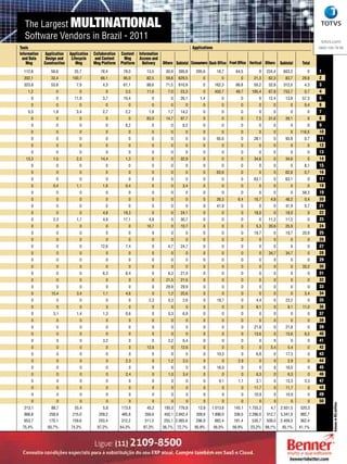 The Largest MULTINATIONAL
   Software Vendors in Brazil - 2011                                                                                                                                          totvs.com
Tools                                                                                                Applications                                                            0800 100 78 98
Information   Application    Application   Collaboration   Content    Information
  and Data     Design and     Lifecycle     and Content      Mng      Access and
    Mng       Construction       Mng       Mng Platform    Platform     Delivery    Others Subtotal Consumers Back Office Front Office Vertical Others   Subtotal    Total
  112,8           58,6         25,7            76,4         78,0          13,5       30,9    395,8     295,6         18,7     64,5          0   224,4      603,2        0    1
  202,1           33,4        100,7            66,1         85,0          82,5       59,8    629,5         0            0        0       21,3     62,3      83,7     29,8    2
  323,8           53,8           7,9            4,3         61,1          88,6       71,5    610,9         0        162,3      66,8      50,2     32,8     312,0      4,3    3
    1,2              0            0               0          3,5          11,6         7,0    23,3         0        450,7      49,7     185,4     67,8     753,7      0,7    4
      0              0         11,9             3,7         10,4             0          0     26,1       1,4            0         0         0     12,4      13,8     57,3    5
      0              0            0               0            0             0          0        0         0            0         0         0        0         0      9,4    6
    0,5            1,8           3,4            2,7          2,2           1,9         1,7    14,2         0            0         0         0        0         0        0    7
      0              0            0               0            0          83,0       14,7     97,7         0            0         0       7,5     31,6      39,1        0    8
      0              0            0               0          8,2             0          0      8,2         0            0         0         0        0         0        0    9
      0              0            0               0            0             0          0        0         0            0         0         0        0         0    116,5    10
      0              0            0               0            0             0          0        0         0         65,6         0      28,1        0      93,8      0,7    11
      0              0            0               0            0             0          0        0         0            0         0         0        0         0        0    12
      0              0            0               0            0             0          0        0         0            0         0         0        0         0        0    13
   13,3            1,5           2,3           14,4          1,3             0          0     32,9         0            0         0      34,6        0      34,6        0    14
      0              0            0               0            0             0          0        0         0            0         0         0        0         0      8,1    15
      0              0            0               0            0             0          0        0         0         62,6         0         0        0      62,6      0,7    16
      0              0            0               0            0             0          0        0         0            0         0      63,1        0      63,1        0    17
      0            0,4           1,1            1,6          0,4             0          0      3,4         0            0         0         0        0         0        0    18
      0              0            0               0            0             0          0        0         0            0         0         0        0         0     58,3    19
      0              0            0               0            0             0          0        0         0         26,3       6,4      10,7      4,8      48,2      0,4    20
      0              0            0               0            0             0          0        0         0         41,9         0         0        0      41,9      0,7    21
      0              0            0             4,8         19,3             0          0     24,1         0            0         0      18,0        0      18,0        0    22
      0            2,3           1,7            4,8         17,1           4,8          0     30,7         0            0         0         0     11,2      11,2        0    23
      0              0            0               0            0          10,7          0     10,7         0            0         0       5,3     20,6      25,9        0    24
      0              0            0               0            0             0          0        0         0            0         0      19,7        0      19,7     20,9    25
      0              0            0               0            0             0          0        0         0            0         0         0        0         0        0    26
      0              0            0            12,6          7,4             0         4,7    24,7         0            0         0         0        0         0        0    27
      0              0             0              0            0             0          0        0         0            0         0         0     34,7      34,7        0    28
      0              0             0              0            0             0          0        0         0            0         0         0        0         0        0    29
      0              0             0              0            0             0          0        0         0            0         0         0        0         0     33,2    30
      0              0             0            6,3          8,4             0         6,3    21,0         0            0         0         0        0         0        0    31
      0              0             0              0            0             0       21,5     21,5         0            0         0         0        0         0        0    32
      0              0             0              0            0             0       29,9     29,9         0            0         0         0        0         0        0    33
      0           15,4           3,4            1,1          4,6             0         1,2    25,6         0            0         0         0        0         0      3,4    34
      0              0             0              0            0           2,3         0,3     2,6         0         18,7         0       4,4        0      23,2        0    35
      0              0             0              0            0             0          0        0         0            0         0       8,1        0       8,1     11,0    36
      0            3,1           1,4            1,3          0,6             0         0,3     6,9         0            0         0         0        0         0        0    37
      0              0             0              0            0             0          0        0         0            0         0         0        0         0        0    38
      0              0             0              0            0             0          0        0         0            0         0      21,8        0      21,8        0    39
      0              0             0              0            0             0          0        0         0            0         0      13,6        0      13,6      6,5    40
      0              0             0            3,2            0             0         3,2     6,4         0            0         0         0        0         0        0    41
      0              0             0              0            0          12,6          0     12,6         0            0         0         0      5,4       5,4        0    42
      0              0             0              0            0             0          0        0         0         10,5         0       6,8        0      17,3        0    43
      0              0             0              0          2,3             0         1,2     3,5         0            0       2,9         0        0       2,9        0    44
      0              0             0              0            0             0          0        0         0         16,0         0         0        0      16,0        0    45
      0              0             0              0          2,4             0         1,0     3,4         0            0         0       6,3        0       6,3        0    46
      0              0             0              0            0             0           0       0         0          9,1       1,1       3,1        0      13,3      0,3    47
      0              0             0              0            0             0           0       0         0            0         0      11,7        0      11,7        0    48
      0              0             0              0            0             0           0       0         0            0         0      10,9        0      10,9        0    49
      0              0             0              0            0             0           0       0         0            0         0         0        0         0        0    50
                                                                                                                                                                                     Values in R$ million




  213,1           88,7          55,4            5,8        173,6          45,2      195,0    776,8      12,8    1.013,6      145,1    1.755,2      4,7   2.931,5    520,3
  866,8          258,9        215,0           209,2        485,8         356,6      450,1 2.842,4      309,8    1.896,0      336,5    2.286,0    512,7   5.341,0    882,7
  653,7         170,1         159,6           203,4        312,2         311,5      255,1 2.065,6      296,9        882,4    191,4      530,7   508,0    2.409,5    362,4
 75,4%          65,7%        74,2%           97,2%         64,3%        87,3%       56,7% 72,7%       95,9%         46,5%    56,9%     23,2% 99,1%        45,1%     41,1%



                                                                                                                                                                             21
 