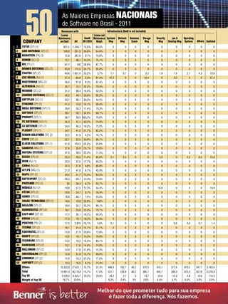 1
                                                                                                                                                                                                                                            50
                                                                                                                                                                                                                                          COMPANY
                                                                                                                                                                                                                                         TOTVS (SP) (3)
                                                                                                                                                                                                                                                                      As Maiores Empresas NACIONAIS
                                                                                                                                                                                                                                                                      de Software no Brasil - 2011
                                                                                                                                                                                                                                                                      Revenues with
                                                                                                                                                                                                                                                                      License
                                                                                                                                                                                                                                                                    Maintenance
                                                                                                                                                                                                                                                                     and SaaS
                                                                                                                                                                                                                                                                       931,5
                                                                                                                                                                                                                                                                                All
                                                                                                                                                                                                                                                                                1.349,7
                                                                                                                                                                                                                                                                                          2011/2010
                                                                                                                                                                                                                                                                                          15,5%
                                                                                                                                                                                                                                                                                                    License and

                                                                                                                                                                                                                                                                                                       Weigth
                                                                                                                                                                                                                                                                                                     69,0%
                                                                                                                                                                                                                                                                                                                Infrastructure (SaaS is not included)

                                                                                                                                                                                                                                                                                           Growth Maintenance Systems Network Business Storage
                                                                                                                                                                                                                                                                                                                  Mng
                                                                                                                                                                                                                                                                                                                    0
                                                                                                                                                                                                                                                                                                                            Mng
                                                                                                                                                                                                                                                                                                                               0
                                                                                                                                                                                                                                                                                                                                       Comm
                                                                                                                                                                                                                                                                                                                                        0
                                                                                                                                                                                                                                                                                                                                                    Mng
                                                                                                                                                                                                                                                                                                                                                    0
                                                                                                                                                                                                                                                                                                                                                          Security
                                                                                                                                                                                                                                                                                                                                                            Mng
                                                                                                                                                                                                                                                                                                                                                              0
                                                                                                                                                                                                                                                                                                                                                                        Lan &    Operating
                                                                                                                                                                                                                                                                                                                                                                     Desktop Mng Systems
                                                                                                                                                                                                                                                                                                                                                                           0          0
                                                                                                                                                                                                                                                                                                                                                                                              Others Subtotal
                                                                                                                                                                                                                                                                                                                                                                                                 0            0
(1) All data was supplied by the company, (2) All data was estimated by this publication, (3) The revenues was extracted of the financial statement or informed by the company; the others data was estimated by this publication




                                                                                                                                                                                                                                    2    LINX SISTEMAS (SP) (1)        109,8     201,0    39,8%      54,6%          0          0        0           0         0            0          0          0            0
                                                                                                                                                                                                                                    3    BEMATECH (PR) (3)              72,6     367,6     8,1%      19,8%          0          0        0           0         0            0          0          0            0
                                                                                                                                                                                                                                    4    SENIOR (SC) (2)                72,1      96,1    16,3%      75,1%          0          0        0           0         0            0          0          0            0
                                                                                                                                                                                                                                    5    MV (PE) (1)                    67,7       100    38,9%      67,7%          0          0        0           0         0            0          0          0            0
                                                                                                                                                                                                                                    6    BENNER SISTEMAS (SC) (1)       65,8     115,5    24,1%      56,9%          0          0        0           0         0            0          0          0            0
                                                                                                                                                                                                                                    7    ITAUTEC (SP) (2)               60,6    1.651,0   33,2%       3,7%        1,1         0,7       0         2,2       1,8          7,6         2,1       4,3          19,8
                                                                                                                                                                                                                                    8    CSC BRASIL (RJ) (1)            57,4      65,8     2,3%      87,3%       41,0          0        0        12,4         0          4,0          0          0          57,4
                                                                                                                                                                                                                                    9    MASTERMAQ (MG) (2)             56,5      61,8     8,3%      91,4%          0          0        0           0         0            0          0          0            0
                                                                                                                                                                                                                                    10 ALTERDATA (RJ) (1)               55,7      70,1    20,3%      79,4%          0          0        0           0         0            0          0          0            0
                                                                                                                                                                                                                                    11 NEOGRID (SC) (2)                 51,2      98,4    16,9%      52,0%          0          0        0           0         0            0          0          0            0
                                                                                                                                                                                                                                    12 DOMÍNIO SISTEMAS (SC) (1)        45,3      49,1    35,6%      92,3%          0          0        0           0         0            0          0          0            0
                                                                                                                                                                                                                                    13 SOFTPLAN (SC) (1)                43,7      98,1    39,0%      44,5%          0          0        0           0         0            0          0          0            0
                                                                                                                                                                                                                                    14 SYNCHRO (SP) (2)                 41,3      70,8    16,1%      58,4%          0          0        0           0         0            0          0          0            0
                                                                                                                                                                                                                                    15 MEGA SISTEMAS (SP) (1)           39,9      50,3    11,4%      79,3%          0          0        0           0         0            0          0          0            0
                                                                                                                                                                                                                                    16 SOFTWAY (SP) (1)                 38,1      55,1    34,9%      69,1%          0          0        0           0         0            0          0          0            0
                                                                                                                                                                                                                                    17 PROSOFT (SP) (1)                 36,7      48,5 263,2%        75,6%          0          0        0           0         0            0          0          0            0
                                                                                                                                                                                                                                    18 PC SISTEMAS (GO) (1)             35,3      47,1    45,0%      74,9%          0          0        0           0         0            0          0          0            0
                                                                                                                                                                                                                                    19 LG SISTEMAS (SP) (1)             34,4      45,3    18,0%      75,9%          0          0        0           0         0            0          0          0            0
                                                                                                                                                                                                                                    20 PLUSOFT (SP) (1)                 34,1      41,5    31,7%      82,2%          0          0        0           0         0            0          0          0            0
                                                                                                                                                                                                                                    21 SENIOR SOLUTIONS (SP) (3)        32,2      41,9     4,2%      76,7%          0          0        0           0         0            0          0          0            0
                                                                                                                                                                                                                                    22 CRIVO (SP) (2)                   32,1      33,5    29,8%      95,7%          0          0        0           0         0            0          0          0            0
                                                                                                                                                                                                                                    23 ELUCID SOLUTIONS (SP) (1)        31,6     123,3 -25,2%        25,6%          0          0        0           0         0            0          0          0            0
                                                                                                                                                                                                                                    24 SANKHYA (MG) (1)                 27,6      35,0    23,7%      78,8%          0          0        0           0         0            0          0          0            0
                                                                                                                                                                                                                                    25 MATERA SYSTEMS (SP) (2)          27,5      38,5    23,3%      71,3%          0          0        0           0         0            0          0          0            0
                                                                                                                                                                                                                                    26 ECCOX (SP) (2)                   25,3      29,5    11,4%      85,6%        2,1         2,4       0           0       3,0            0         2,2       6,3          15,9
                                                                                                                                                                                                                                    27 MXM (RJ) (1)                     22,3      37,0    17,7%      60,3%          0          0        0           0         0            0          0          0            0
                                                                                                                                                                                                                                    28 CMNet (RJ) (2)                   22,3      27,6     9,8%      80,8%          0          0        0           0         0            0          0          0            0
                                                                                                                                                                                                                                    29 ATT/PS (MG) (1)                  21,0      47,8     8,7%      43,9%          0          0        0           0         0            0          0          0            0
                                                                                                                                                                                                                                    30 MAPS (SP) (2)                    20,4      31,7    13,3%      64,5%          0          0        0           0         0            0          0          0            0
                                                                                                                                                                                                                                    31 SOFTEXPERT (SC) (2)              20,3      28,7    13,2%      70,6%          0          0        0           0         0            0          0          0            0
                                                                                                                                                                                                                                    32 PROCENGE (PE) (2)                  20      38,4     6,7%      52,1%          0          0        0           0         0            0          0          0            0
                                                                                                                                                                                                                                    33 MÓDULO (RJ) (2)                  19,8      57,5    12,3%      34,4%          0          0        0           0      19,8            0          0          0          19,8
                                                                                                                                                                                                                                    34 FÓTON (SP) (2)                   18,9      24,7     8,7%      76,4%          0          0        0           0         0            0          0          0            0
                                                                                                                                                                                                                                    35 ADMIX (SP) (2)                   18,8      80,1     7,4%      23,5%          0          0        0           0         0            0          0          0            0
                                                                                                                                                                                                                                    36 VAGAS TECNOLOGIA (SP) (1)        18,6      18,6    33,8%       100%          0          0        0           0         0            0          0          0            0
                                                                                                                                                                                                                                    37 NASAJON (SP) (2)                 18,4      20,7    20,2%      89,1%          0          0        0           0         0            0          0          0            0
                                                                                                                                                                                                                                    38 BGMRODOTEC (RP) (2)              18,1      25,8    22,0%      70,1%          0          0        0           0         0            0          0          0            0
                                                                                                                                                                                                                                    39 EASY-WAY (SP) (3)                17,7      35,1    16,2%      50,4%          0          0        0           0         0            0          0          0            0
                                                                                                                                                                                                                                    40 KIMAN (SP) (2)                   17,3      19,1    18,2%      90,3%          0          0        0           0         0            0          0          0            0
                                                                                                                                                                                                                                    41 POSITIVO (PR) (2)                17,2     2.870 -10,1%         0,6%        0,1          0        0           0         0          0,6         0,6       0,1           1,4
                                                                                                                                                                                                                                    42 TECHNE (SP) (2)                  16,1      31,4    14,7%      51,1%          0          0        0           0         0            0          0          0            0
                                                                                                                                                                                                                                    43 CONTMATIC (SP) (2)               15,9      21,9    20,8%      72,8%          0          0        0           0         0            0          0          0            0
                                                                                                                                                                                                                                    44 DISOFT (SP) (2)                  13,5      19,1    15,0%      70,6%          0          0        0           0         0            0          0          0            0
                                                                                                                                                                                                                                    45 TECHWARE (SP) (2)                13,3      16,0    16,3%      83,1%          0          0        0           0         0            0          0          0            0
                                                                                                                                                                                                                                    46 BANKWARE (SP) (2)                13,1      17,6    14,4%      74,6%          0          0        0           0         0            0          0          0            0
                                                                                                                                                                                                                                    47 MILLENIUM (SP) (2)               12,9      17,8    21,9%      72,3%          0          0        0           0         0            0          0          0            0
                                                                                                                                                                                                                                    48 UNIVERSALRH (SP) (2)             12,9      21,8    15,7%      59,0%          0          0        0           0         0            0          0          0            0
                                                                                                                                                                                                                                    49 CONSINCO (SP) (2)                12,6      16,3    22,2%      77,5%          0          0        0           0         0            0          0          0            0
                                                                                                                                                                                                                                    50 AMPSOFT (SP) (2)                 12,3      16,5     8,7%      74,4%          0          0        0           0         0            0          0          0            0
                                                                                                                                                                                                                                         Others                      10.322,6 27.653,1    15,7%      37,3%      486,8      105,7     86,2      370,5      419,1        377,6      970,5      347,1    3.163,6
                                                                                                                                                                                                                                         Total                       12.861,9 36.178,8    15,7%      17,6%      531,1      108,8     86,2      385,1      443,7        389,9      975,3      357,8    3.278,0
                                                                                                                                                                                                                                         Top 50                       2.539,3   8.525,7   18,5%      29,8%       44,3         3,1      0         14,7      24,6         12,3         4,8      10,6         114,4
                                                                                                                                                                                                                                         Weight of top 50              19,7%     23,6%                          8,3%        2,8%      0%        3,8%      5,5%         3,1%        0,5%      3,0%          3,5%




                                                                                                                                                                                                                                    22                                                                                                                                   Série Estudos Tecnologia - 2012
 