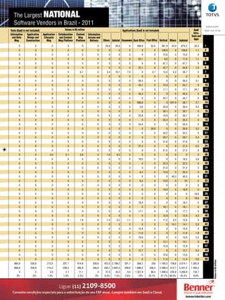 The Largest NATIONAL
   Software Vendors in Brazil - 2011                                                                                                                                                      totvs.com
Tools (SaaS is not included)                      Values in R$ million                                    Applications (SaaS is not included)                                  SaaS      0800 100 78 98
Information     Application    Application                                                                                                                                     Infra,
                                             Collaboration   Content     Information
  and Data       Design and     Lifecycle                                                                                                                                    Tools and
                                              and Content      Mng       Access and
    Mng         Construction       Mng                                                 Others Subtotal Consumers Back Office Front Office Vertical Others         Subtotal     Apps
                                             Mng Platform    Platform      Delivery
       00              00              00            00            00            00     20,6
                                                                                         20,6    20,6
                                                                                                  20,6          00     498,9
                                                                                                                        498,9        52,5
                                                                                                                                      52,5       281,9
                                                                                                                                                  281,9 42,0
                                                                                                                                                         42,0      875,3
                                                                                                                                                                    875,3      35,5
                                                                                                                                                                                35,5     1
       00              00              00            00            00            00        00       00          00          00          00       108,6
                                                                                                                                                  108,6     00     108,6
                                                                                                                                                                    108,6       1,1
                                                                                                                                                                                 1,1     2
       00              00              00            00            00            00        00       00          00          00          00        72,6
                                                                                                                                                   72,6     00       72,6
                                                                                                                                                                      72,6        00     3
       00              00              00            00            00            00        00       00          00       63,1
                                                                                                                          63,1          00         8,0
                                                                                                                                                    8,0     00       71,0
                                                                                                                                                                      71,0      1,1
                                                                                                                                                                                 1,1     4
       00              00              00            00            00            00        00       00          00          00          00        67,7
                                                                                                                                                   67,7     00       67,7
                                                                                                                                                                      67,7        00     5
       00              00              00            00            00            00        00       00          00       22,1
                                                                                                                          22,1          00        42,7
                                                                                                                                                   42,7     00       64,8
                                                                                                                                                                      64,8      1,0
                                                                                                                                                                                 1,0     6
       00              00              00            00          6,7
                                                                  6,7            00       3,4
                                                                                           3,4   10,1
                                                                                                  10,1        7,0
                                                                                                               7,0          00        3,1
                                                                                                                                       3,1        15,3
                                                                                                                                                   15,3   5,3
                                                                                                                                                           5,3       30,7
                                                                                                                                                                      30,7        00     7
       00              00              00            00            00            00        00       00          00          00          00          00      00          00        00     8
       00              00              00            00            00            00        00       00          00       56,4
                                                                                                                          56,4          00          00      00       56,4
                                                                                                                                                                      56,4      0,1
                                                                                                                                                                                 0,1     9
       00              00              00            00            00            00        00       00          00       43,7
                                                                                                                          43,7          00        12,0
                                                                                                                                                   12,0     00       55,7
                                                                                                                                                                      55,7        00     10
       00              00              00            00            00            00        00       00          00          00          00        17,1
                                                                                                                                                   17,1     00       17,1
                                                                                                                                                                      17,1     34,1
                                                                                                                                                                                34,1     11
       00              00              00            00            00            00        00       00          00       45,3
                                                                                                                          45,3          00          00      00       45,3
                                                                                                                                                                      45,3        00     12
       00              00              00            00            00            00        00       00          00          00          00        43,7
                                                                                                                                                   43,7     00       43,7
                                                                                                                                                                      43,7        00     13
       00              00              00            00            00            00        00       00          00     386,6
                                                                                                                        386,6           00          0 0 -347,9
                                                                                                                                                         -347,9      38,7
                                                                                                                                                                      38,7      2,7
                                                                                                                                                                                 2,7     14
       00              00              00            00            00            00        00       00          00        5,6
                                                                                                                           5,6          00        33,8
                                                                                                                                                   33,8     00       39,4
                                                                                                                                                                      39,4      0,4
                                                                                                                                                                                 0,4     15
       00              00              00            00            00            00        00       00          00          00          00        38,1
                                                                                                                                                   38,1     00       38,1
                                                                                                                                                                      38,1        00     16
       00              00              00            00            00            00        00       00          00       25,8
                                                                                                                          25,8          00        10,9
                                                                                                                                                   10,9     00       36,7
                                                                                                                                                                      36,7        00     17
       00              00              00            00            00            00        00       00          00          00          00        35,3
                                                                                                                                                   35,3     00       35,3
                                                                                                                                                                      35,3        00     18
       00              00              00            00            00            00        00       00          00       34,4
                                                                                                                          34,4          00          00      00       34,4
                                                                                                                                                                      34,4        00     19
       00              00              00            00            00            00        00       00          00          00       30,9
                                                                                                                                      30,9          00      00       30,9
                                                                                                                                                                      30,9      3,2
                                                                                                                                                                                 3,2     20
       00              00              00            00            00            00        00       00          00          00          00        32,2
                                                                                                                                                   32,2     00       32,2
                                                                                                                                                                      32,2        00     21
       00              00              00            00            00            00        00       00          00          00          00        29,7
                                                                                                                                                   29,7     00       29,7
                                                                                                                                                                      29,7      2,4
                                                                                                                                                                                 2,4     22
       00              00              00            00            00            00        00       00          00          00          00        31,6
                                                                                                                                                   31,6     00       31,6
                                                                                                                                                                      31,6        00     23
       00              00              00            00            00            00        00       00          00       27,3
                                                                                                                          27,3          00          00      00       27,3
                                                                                                                                                                      27,3      0,3
                                                                                                                                                                                 0,3     24
       00              00              00            00            00            00        00       00          00          00          00        27,5
                                                                                                                                                   27,5     00       27,5
                                                                                                                                                                      27,5        00     25
       00              00            3,0
                                      3,0          2,1
                                                    2,1          2,6
                                                                  2,6            00       1,6
                                                                                           1,6     9,3
                                                                                                    9,3         00          00          00          00      00          00        00     26
       00              00              00            00            00            00        00       00          00       18,5
                                                                                                                          18,5          00          00      00       18,5
                                                                                                                                                                      18,5      3,8
                                                                                                                                                                                 3,8     27
       00              00              00            00            00            00        00       00          00          00          00        22,3
                                                                                                                                                   22,3     00       22,3
                                                                                                                                                                      22,3        00     28
       00              00              00            00            00            00        00       00          00          00          00        21,0
                                                                                                                                                   21,0     00       21,0
                                                                                                                                                                      21,0        00     29
       00              00              00            00            00            00        00       00          00        6,4
                                                                                                                           6,4          00        14,0
                                                                                                                                                   14,0     00       20,4
                                                                                                                                                                      20,4        00     30
       00              00              00            00            00            00        00       00          00          00          00          0 0 40,3
                                                                                                                                                         40,3        40,3
                                                                                                                                                                      40,3        00     31
       00              00              00            00            00            00        00       00          00        6,4
                                                                                                                           6,4          00        13,6
                                                                                                                                                   13,6     00        20
                                                                                                                                                                       20         00     32
       00              00              00            00            00            00        00       00          00          00          00          00      00          00        00     33
       00              00              00            00            00            00        00       00          00          00          00        18,9
                                                                                                                                                   18,9     00       18,9
                                                                                                                                                                      18,9        00     34
       00              00              00            00            00            00        00       00          00          00          00          00      00          00     18,8
                                                                                                                                                                                18,8     35
       00              00              00            00            00            00        00       00          00          00          00          00      00          00     18,6
                                                                                                                                                                                18,6     36
       00              00              00            00            00            00        00       00          00       18,4
                                                                                                                          18,4          00          00      00       18,4
                                                                                                                                                                      18,4        00     37
       00              00              00            00            00            00        00       00          00          00          00        18,1
                                                                                                                                                   18,1     00       18,1
                                                                                                                                                                      18,1        00     38
       00              00              00            00            00            00        00       00          00       17,7
                                                                                                                          17,7          00          00      00       17,7
                                                                                                                                                                      17,7        00     39
       00              00              00            00            00            00        00       00          00          00          00        12,9
                                                                                                                                                   12,9     00       12,9
                                                                                                                                                                      12,9      4,3
                                                                                                                                                                                 4,3     40
       00              00              00            00          1,8
                                                                  1,8            00       1,4
                                                                                           1,4     3,2
                                                                                                    3,2       1,1
                                                                                                               1,1          00          00        11,2
                                                                                                                                                   11,2   0,3
                                                                                                                                                           0,3       12,6
                                                                                                                                                                      12,6        00     41
       00              00              00            00            00            00        00       00          00          00          00          0 0 14,1
                                                                                                                                                         14,1        14,1
                                                                                                                                                                      14,1      2,0
                                                                                                                                                                                 2,0     42
       00              00              00            00            00            00        00       00          00       15,9
                                                                                                                          15,9          00          00      00       15,9
                                                                                                                                                                      15,9        00     43
       00              00              00            00            00            00        00       00          00       11,8
                                                                                                                          11,8          00          00      00       11,8
                                                                                                                                                                      11,8      1,8
                                                                                                                                                                                 1,8     44
       00              00              00            00            00            00        00       00          00       10,9
                                                                                                                          10,9          00          00      00       10,9
                                                                                                                                                                      10,9      2,4
                                                                                                                                                                                 2,4     45
       00              00              00            00            00            00        00       00          00          00          00        13,1
                                                                                                                                                   13,1     00       13,1
                                                                                                                                                                      13,1        00     46
       00              00              00            00            00            00        00       00          00          00          00        12,9
                                                                                                                                                   12,9     00       12,9
                                                                                                                                                                      12,9        00     47
       00              00              00            00            00            00        00       00          00       12,7
                                                                                                                          12,7          00          00      00       12,7
                                                                                                                                                                      12,7      0,2
                                                                                                                                                                                 0,2     48
       00              00              00            00            00            00        00       00          00          00          00        12,6
                                                                                                                                                   12,6     00       12,6
                                                                                                                                                                      12,6        00     49
       00              00              00            00            00            00        00       00          00          00          00        11,4
                                                                                                                                                   11,4     00       11,4
                                                                                                                                                                      11,4      0,9
                                                                                                                                                                                 0,9     50
                                                                                                                                                                                                 Values in R$ million




   866,8
    866,8          258,9
                    258,9         212,0
                                   212,0         207,1
                                                  207,1       474,8
                                                               474,8         356,6
                                                                              356,6    423,0 2.799,2
                                                                                        423,0 2.799,2       301,7
                                                                                                             301,7     568,2
                                                                                                                        568,2        250
                                                                                                                                      250       1.195,5 758,6 3.074,1 1.265,8
                                                                                                                                                 1.195,5 758,6 3.074,1 1.265,8
   866,8
    866,8          258,9
                    258,9         215,0
                                   215,0         209,2
                                                  209,2       485,8
                                                               485,8         356,6
                                                                              356,6    450,1 2.842,4
                                                                                        450,1 2.842,4       309,8
                                                                                                             309,8    1.896,0
                                                                                                                       1.896,0      336,5
                                                                                                                                     336,5 2.286,0 512,7 5.341,0 1.400,5
                                                                                                                                            2.286,0 512,7 5.341,0 1.400,5
       00              00           3,0
                                     3,0           2,1
                                                    2,1        11,1
                                                                11,1             00     27,0
                                                                                         27,0 43,3
                                                                                                 43,3         8,0
                                                                                                               8,0    1.327,9
                                                                                                                        1.327,9      86,5
                                                                                                                                      86,5 1.090,4 -245,9 2.266,9
                                                                                                                                             1.090,4 -245,9 2.266,9 134,7
                                                                                                                                                                     134,7
     0%
      0%             0%
                      0%          1,4%
                                   1,4%          1,0%
                                                  1,0%        2,3%
                                                               2,3%            0%
                                                                                0%     6,0%
                                                                                        6,0% 1,5%
                                                                                                1,5%        2,6%
                                                                                                             2,6%        70%
                                                                                                                           70%     25,7%
                                                                                                                                    25,7% 47,7% -48,0%
                                                                                                                                              47,7% -48,0% 42,4%
                                                                                                                                                             42,4%  9,6%
                                                                                                                                                                     9,6%



      Study Series Technology - 2012                                                                                                                                                     23
 