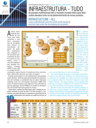 SOFTWARE/LICENÇAS E SaaS LICENSE AND SaaS/SOFTWARE


 totvs.com
0800 100 78 98
                                                                           INFRAESTRUTURA - TUDO
                                                                           As grandes multinacionais têm o mercado mundial inteiro para diluir
                                                                           custos elevados como os de desenvolvimento de novos produtos
                                                                           INFRASTUCTURE - ALL
                                                                           Large multinationals have the whole world market to
                                                                           amortise high costs like developing new products




           A                                                                                                                                                                                                              T
                 marca regis-                                                                                                                                                                               he hallma-
                 trada do mer-                                                                                                                                                                              rk of the sof-
                 cado de sof-                                                                                                                                                                               tware market
           tware para infra-                 0%                                  25%                                   50%                               75%                          100%             for infrastructu-
           -estrutura é uma           30%                                                                                                                                                         30%  re is a heavy con-
           forte concentra-                                                                                                                                      McAfee                                centration of ac-
           ção de atividades                                                              EMC                                  Symantec VMWare                                                         tivity in a relati-
           num número re-             15%Cisco                                                                                                                                                    15%  vely small num-
           lativamente pe-                                                                                                                                                                             ber of large mul-
           queno de gran-                                                                                                                       CA                               CSC
                                                                                                                                                                                                       tinationals. Some
                                                                                                   Microsoft                                                                 BRASIL
           des multinacio-            0 % HP                                                                                                                                                      0%   are present in al-
           nais. Algumas es-                                                                                                                                                                           most all segment
           tão presentes pra-              IBM                                                                                                      Systems Level                                      as is the case of
           ticamente de pon-          -15%                                                                                                       Software Major                                   -15% companies that
           ta a ponta no seg-                                                                                                               Suppliers Positioning,                                     also provide sys-
           mento, como é                     Note: the size of the bubbles represents the market share of the respective
                                             company Vertical position indicates 2011 growth in the segment                                           Brazil 2011                                      tems (IBM, Un-
           caso das empresas          -30 %                                                                                                                                                       -30% siys, HP, Sun Mi-
           que também for-                  0%                                 25%                                     50%                               75%                             100%          crosystems and
           necem sistemas                                                                                              Weight of the Systems Level Software of each company in its Total Revenues      the former is now
           (IBM, Unsiys, HP,                                                                                                                                                                           Oracle).      Only
           e a antiga Sun Mi-                                                                                                                                                                          Microsoft appe-
           crosystems, agora Oracle). Correndo por fora, está tam-                                                            ars as an outsiderssince is now everywhere.
           bém a Microsoft, presente em todos os lugares.                                                                          The largest group, however, is of vendors with perfor-
             O grupo maior, porém, é o de multinacionais com atuações                                                         mances very punctual. Software for infrastructure ma-
           muito pontuais. Software para gerenciamento de infraestru-                                                         nagement, for example, now make up almost everything
           tura, por exemplo, se constituem hoje em quase tudo para                                                           to companies like CA, formerly Computer Associates,
           empresas como CA, ex-Computer Associates e BMC Sof-                                                                BMC Software. The same happens with companies like
           tware. O mesmo acontece com empresas como a McAfee na                                                              McAfee in security. VMWare in the world of virtualiza-
           área de segurança. Ou da VMWare no mundo da virtualiza-                                                            tion. Or CommVault in the storage management.
           ção e da CommVault na de gestão de storage.                                                                             But there is still room for action for national companies in
             Apesar disso, continua havendo espaço para a atuação de em-                                                      niche areas. A good example is Automatos, which marks its
           presas nacionais em áreas de nicho. Um bom exemplo é a Au-                                                         presence in the segment of infrastructure management software
           tômatos, que marca presença no segmento de gerenciamento de                                                        with the services model. Another, the SiteSeeing that provides
                     infraestrutura com software no modelo de serviços.                                                      software to manage response times in call centers.                                        


                                                           1               2               3               4                 5                  6                 7                 8                 9              10
                                                       Microsoft          IBM         Symantec            HP                CA                 EMC              Cisco           VMWare            McAfee          CSC BRASIL
                                                                                                                                                                                                                                   Others    TOTAL
                              Company                   (SP) (2)        (SP) (2)       (SP) (2)         (SP) (2)          (SP) (2)           (SP) (2)          (SP) (2)          (SP) (2)         (SP) (2)          (RJ) (1)

                     Revenues in R$ million             1.095,4           216,7          148,8            126,1             124,8              117,4               78,9              68,3             57,6             57,4       1.186,5   3.278,0
                     the segment Share
                                                          33,4%            6,6%           4,5%             3,8%              3,8%               3,6%              2,4%              2,1%              1,8%             1,8%        36,2%    100,0%
                    Total Revenues                      2.380,0         5.980,0          235,1          6.090,0             185,1              460,0           2.310,0               98,3             77,8             65,8
                    Weight of the segment                 46,0%            3,6%          63,3%             2,1%             67,4%              25,5%              3,4%            69,5%             74,1%            87,3%
                    Growth (2010 - 2011)                    6,7%           0,1%          18,3%             1,2%              6,3%              20,5%             15,6%            20,9%               9,0%             2,3%
           (1) All financial information was supplied by the company. (2) All data was estimated by this publication. (3) Income value extracted from balance sheet, other financial information estimated by this publication.


           26                                                                                                                                                                                                       Série Estudos Tecnologia - 2012
 