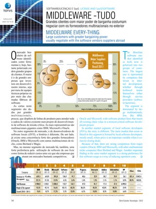 SOFTWARE/LICENÇAS E SaaS LICENSE AND SaaS/SOFTWARE


 totvs.com
0800 100 78 98
                                                                           MIDDLEWARE -TUDO
                                                                           Grandes clientes com maior poder de barganha costumam
                                                                           negociar com os fornecedores multinacionais no exterior
                                                                           MIDDELWARE EVERY-THING
                                                                           Large customers with greater bargaining power
                                                                           usually negotiate with the software vendors suppliers abroad




          O                                                                                                                                                                                                               T
                 mercado bra-                                                                                                                                         he Brazilian
                 sileiro de sof-                                                                                 Middleware                                           software ma-
                 tware identifi-                                                                            Major Suppliers                                           rket identified
           cados como ferra-               0%               25%               50% SAS                                            100%                            as tools now is
                                     30%                                                                         Positioning,                               30%
           mentas é, hoje, bas-                                                                                                                                  polarized into two
           tante polarizado em                                                                                   Brazil 2011                                     groups of custo-
           dois grandes grupos                   Microsoft                                                                                                       mers. The largest
           de clientes. O maior      15% IBM                     InterSystems                                                                               15%  one is represented
                                                                                                                     Informática
           é o de grandes em-                                                                                                                                    by companies that
                                              HP                          Adobe
           presas que inves-                                                                                           Software                                  invest in inter-
           tem em desenvolvi-        0%                                                                                     AG             Progress 0%           nal development,
           mento interno, seja                                     Oracle                                                                                        whether through
           por meio de equipes                                                                                                                                   technical      teams
           técnicas próprias ou      -15%                                                                                                                   -15% themselves either
           por meio das cha-                                                                                                                                     through      service
           madas fábricas de                                                    Note: the size of the bubbles represents the market share of the respective
                                                                                company Vertical position indicates 2011 growth in the segment
                                                                                                                                                                 providers (softwa-
           software.                 -30%                                                                                                                   -30% re factories).
             As cartas neste            0%               25%                  50%                                 75%                              100%            The segment is
           segmento são da-                                                             Weight of the Middleware of each company in its Total Revenues           dominated by lar-
           das por grandes                                                                                                                                       ge multinationals,
           multinacionais,                                                                                                                                       few, like IBM,
           poucas, que dispõem de linhas de produtos para atender toda             Oracle and Microsoft, with software product lines that meets
           a cadeia de valores existente num projeto de desenvolvimen-             all existing chain value in a mission-critical software develo-
           to de software de missão crítica. As mais representativas são           pment project.
           multinacionais gigantes como IBM, Microsoft e Oracle.                        In another market segment, of local software developers
             No outro segmento de mercado, o de desenvolvedores de                 (ISVs), the story is different. The main market that exists in
           software locais (ISVS), a história é diferente. De um lado,             Brazil in this segment is formed by local software developers,
           já existe uma concorrência forte dos grandes fornecedores               mostly small, where price is an important variable when it co-
           (Oracle, IBM e Microsoft) com outras multinacionais de ni-              mes to closing deals.
           cho, como Borland e Magic.                                                   Because of that, there are strong competition from major
             Mas, no mesmo segmento de mercado há, também, uma                     vendors (Oracle, IBM and Microsoft), with other multinational
           forte preferência pela utilização de software de uso livre              niche companies likes Borland and Magic. Another important
           como forma de reduzir custos uma vez que são empresas que               finding in the same market segment is a strong preference for
                       atuam em mercados bastante competitivos.            q       free software usage as a way of reducing operation costs. q


                                                           1               2               3               4               5                   6                    7                 8                  9               10
                                                          IBM            Oracle       Microsoft         Software          SAS              Progress             Intersyste         Adobre          Informática            HP
                                                                                                                                                                                                                                   Others    TOTAL
                              Company                   (SP) (2)        (SP) (2)       (SP) (2)          (SP) (2)       (SP) (2)           (SP) (2)              (RJ) (1)          (SP) (2)          (SP) (2)           (SP) (2)

                     Revenues in R$ million              629,5            610,9           395,8           126,9            97,7                40,6                  32,9              30,7               29,9              26,1   821,4    2.842,4
                     the segment Share
                                                         22,1%           21,5%           13,9%              4,5%           3,4%               1,4%                  1,2%              1,1%                1,1%             0,9%    28,9%    100,0%
                    Total Revenues                     5.980,0         1.450,1         2.380,0            152,7           162,1                47,0                  81,7              71,4               37,3          6.090,0
                    Weight of the segment                10,5%           42,1%           16,6%            83,1%          60,3%               86,3%                 40,3%            43,0%               80,2%              0,4%
                    Growth (2010 - 2011)                   9,6%           -8,7%          17,2%              2,5%         53,0%               -6,5%                 10,0%              8,3%              10,8%              6,6%
           (1) All financial information was supplied by the company. (2) All data was estimated by this publication. (3) Income value extracted from balance sheet, other financial information estimated by this publication.


           34                                                                                                                                                                                                       Série Estudos Tecnologia - 2012
 