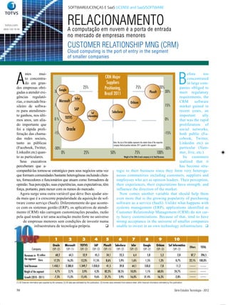 SOFTWARE/LICENÇAS E SaaS LICENSE and SaaS/SOFTWARE



 totvs.com
0800 100 78 98
                                                                            RELACIONAMENTO
                                                                            A computação em nuvem é a porta de entrada
                                                                            no mercado de empresas menores
                                                                            CUSTOMER RELATIONSHIP MNG (CRM)
                                                                            Cloud computing is the port of entry in the segment
                                                                            of smaller companies




           A                                                                                                                                                                                                              B
                  ntes      mui-                                                                                                                                        efore      too
                  to concentra-                                            CRM Major                                                                                    concentrated
                  do em gran-                                               Suppliers                                                                                   in large com-
           des empresas obri-              0%               25%                50%
                                                                           Positioning,                             75%                              100%          panies obliged to
                                      30%Google                                                                                                               30%
           gadas a atender exi-                                                                                                         Plusoft                    meet regulatory
                                                                           Brazil 2011
           gências regulató-                          Infor                                                                                                        requirements, the
           rias, o mercado bra-          Microsoft                                                          Orbium                                                 CRM       software
           sileiro de softwa-         15%                                                                                                                     15%  market gained in
           re para atendimen-                        SAP                                                                                                           recent years, an
                                                                   Sof           Salesforce
           to ganhou, nos últi-                                Informática                                                                                         important      ally
                                      0%      TOTVS                                                                                                           0%
           mos anos, um alia-                                                                                                                                      that was the rapid
           do importante que                                                                                                                                       proliferation of
           foi a rápida proli-                  Oracle                                                                                                             social networks,
           feração das chama-         -15%                                                                                                                    -15% both public (Fa-
           das redes sociais,                                                                                                                                      cebook, Twitter,
           tanto as públicas                                                      Note: the size of the bubbles represents the market share of the respective
                                                                                  company Vertical position indicates 2011 growth in the segment
                                                                                                                                                                   Linkedin etc) as
           (Facebook, Twitter,        -30%                                                                                                                    -30% particular (Yam-
           Linkedin etc) quan-             0%               25%                50%                                 75%                              100%           mer, Jive, etc.)
           to as particulares.                                                                    Weight of the CRM of each company in its Total Revenues            Its customers
              Seus executivos                                                                                                                                      realized that it
           perceberam que a-                                                                                                                                       has become stra-
           companhá-las tornou-se estratégico para seus negócios uma vez              tegic to their business since they form very heteroge-
           que formam comunidades bastante heterogêneas incluindo clien-              neous communities including customers, suppliers and
           tes, fornecedores e funcionários que atuam como formadores de              employees who act as opinion leaders. Their perception,
           opinião. Sua percepção, suas experiências, suas expectativas, têm          their experiences, their expectations have strength, and
           força, portanto, para mexer com os rumos do mercado.                       influence the direction of the market.
              Agora surge uma outra variável que deve lhes ajudar ain-                     Now comes another variable that should help them
           da mais que é a crescente popularidade da aquisição de sof-                even more that is the growing popularity of purchasing
           tware como serviço (SaaS). Diferentemente do que aconte-                   software as a service (SaaS). Unlike what happens with
           ce com os sistemas gestão (ERP), os aplicativos de atendi-                 systems management (ERP), applications identified as
           mento (CRM) não carregam customizações pesadas, razão                      Customer Relationship Management (CRM) do not car-
           pela qual tende a ter uma aceitação muito forte no universo                ry heavy customizations. Because of that, tend to have
                 de empresas menores sem condições de investir numa                   strong acceptance in the universe of smaller companies
                        infraestrutura de tecnologia própria.              q          unable to invest in an own technology infrastructure. q


                                                           1                 2                3               4              5               6                7                8                9                   10
                                                         Oracle         Microsoft          TOTVS             SAP          Plusoft       Salesforce           Infor          Google           Orbium          Sof Informática
                                                                                                                                                                                                                                  Others    TOTAL
                              Company                   (SP) (2)         (SP) (1)          (SP) (2)        (SP) (2)       (SP) (1)       (SP) (2)          (SP) (2)         (SP) (2)         (SP) (3)            (SP) (2)

                     Revenues in R$ million                 68,2             64,5              52,9            45,5          34,1             23,3              6,4              5,8              5,3                   2,8        87,7     396,5
                     the segment Share
                                                          17,2%            16,3%             13,3%          11,5%            8,6%            5,9%             1,6%             1,5%             1,3%                  0,7%        22,1%    100,0%
                    Total Revenues                      1.450,1          2.380,0           1.349,7         1.050,0           41,5             39,8            64,1            550,0               7,8                 11,2
                    Weight of the segment                   4,7%             2,7%             3,9%            4,3%         82,2%            58,5%           10,0%              1,1%            68,0%                24,7%
                    Growth (2010 - 2011)                   -7,3%           15,3%             15,4%            9,6%         31,7%             3,9%           16,0%             31,4%            16,3%                 -2,8%
           (1) All financial information was supplied by the company. (2) All data was estimated by this publication. (3) Income value extracted from balance sheet, other financial information estimated by this publication.


           50                                                                                                                                                                                                       Série Estudos Tecnologia - 2012
                                                                                                                                                                                                                    Série Estudos Tecnologia - 2012
 