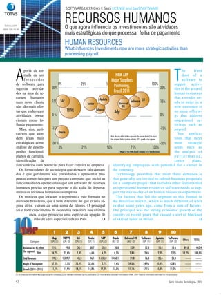 SOFTWARE/LICENÇAS E SaaS LICENSE and SaaS/SOFTWARE



 totvs.com
                                                                           RECURSOS HUMANOS
                                                                           O que agora influencia os investimentos são atividades
0800 100 78 98
                                                                           mais estratégicas do que processar folha de pagamento
                                                                           HUMAN RESOURCES
                                                                           What influences Investiments now are more strategic activities than
                                                                           processing payroll




           A                                                                                                                                                                                                             T
                 porta de en-                                                                                                                                    he      front
                 trada de um                                                         HRM APP                                                                     door of a
                 fornecedor                                                    Major Suppliers                                                                   software to
           de software para             0%            25%                  50% Positioning, 75%                                              100%          support activi-
           suportar ativida-       30%                                                                                                                30%  ties in the area of
           des na área de re-
                                                                                   Brazil 2011                                                             human resources
           cursos humanos                                             Apdata
                                                                                                                                                           that a vendor ne-
           num novo cliente        15% SAP                                                                   Techware LG                              15%  eds to enter in a
                                                           Senior                          Universal
           não são mais ofer-                                                                   RH                                                         new customer is
                                                TOTVS             Software
           tas que endereçam                                                        Adp                                                                    no more offerin-
           atividades opera-       0%                                                                                                                 0%   gs that address
           cionais como fo-                                                                                                                                operational ac-
           lha de pagamento.                                                                                                                               tivities such as
             Mas, sim, apli-       -15%                                                                                                               -15% payroll.
           cativos que aten-             Oracle                                                                                                              Yes applica-
                                                                              Note: the size of the bubbles represents the market share of the respec
           dem áreas mais                                                     tive company Vertical position indicates 2011 growth in the segment          tions that meet
           estratégicas como       -30 %                                                                                                              -30% most      strategic
           análise de desem-             0%           25%                   50%                              75%                              100%         areas such as
           penho funcional,                                                                 Weight of the HRM of each company in its Total Revenues        the analysis of
           planos de carreira,                                                                                                                             performance,
           identificação de                                                                                                                                career       plans,
           funcionários com potencial para fazer carreira na empresa.            identifying employees with potential for a career in
             Os fornecedores de tecnologia que atendem tais deman-               the company.
           das é que geralmente são convidados a apresentar pro-                      Technology providers that meet these demands is
           postas comerciais para um projeto completo que inclui as              that generally are invited to submit business proposals
           funcionalidades operacionais que um software de recursos              for a complete project that includes other features that
           humanos precisa ter para suportar o dia a dia do departa-             an operational human resources software needs to sup-
           mento de recursos humanos da empresa.                                 port the day to day of an human resources department.
             Os motivos que levaram o segmento a este formato no                      The factors that led the segment to this format in
           mercado brasileiro, que é bem diferente do que existia al-            the Brazilian market, which is much different of what
           guns atrás, vieram de uma soma de fatores. O principal                existed some years ago, came from a sum of factors.
           foi o forte crescimento da economia brasileira nos últimos            The principal was the strong economic growth of the
                     anos, o que provocou uma espécie de apagão de               country in recent years that caused a sort of blackout
                        mão de obra especializada no País.                      of skilled labor in Brazil.                                                                


                                                           1               2               3               4               5               6                   7                   8                 9               10
                                                          Adp           TOTVS             LG             Senior           SAP            Oracle          Universal RH          Techware           Apdata          Software
                                                                                                                                                                                                                                  Others   TOTAL
                              Company                   (SP) (3)        (SP) (3)        (SP) (1)        (SP) (1)        (SP) (3)        (RJ) (2)           (MG) (2)             (SP) (1)          (SP) (1)         (SP) (2)

                     Revenues in R$ million               114,1            99,0            34,4            30,7            28,8            20,0                 12,9               12,0              10,8             10,6         89,0     462,4
                     the segment Share
                                                         24,7%           21,4%            7,4%             6,6%            6,2%            4,3%                2,8%                2,6%             2,3%              2,3%        19,2%    100,0%
                    Total Revenues                        198,5        1.349,7             45,3            96,1        1.050,0         1.450,1                  21,8               16,0              23,6             24,3
                    Weight of the segment                57,5%             7,3%          75,9%           32,0%             2,7%            1,4%               59,0%              74,9%             45,9%            43,8%
                    Growth (2010 - 2011)                 11,1%           11,9%           18,1%           14,8%           17,2%          -13,3%                15,1%              17,1%             15,3%            11,3%
           (1) All financial information was supplied by the company. (2) All data was estimated by this publication. (3) Income value extracted from balance sheet, other financial information estimated by this publication.


           52                                                                                                                                                                                                     Série Estudos Tecnologia - 2012
 